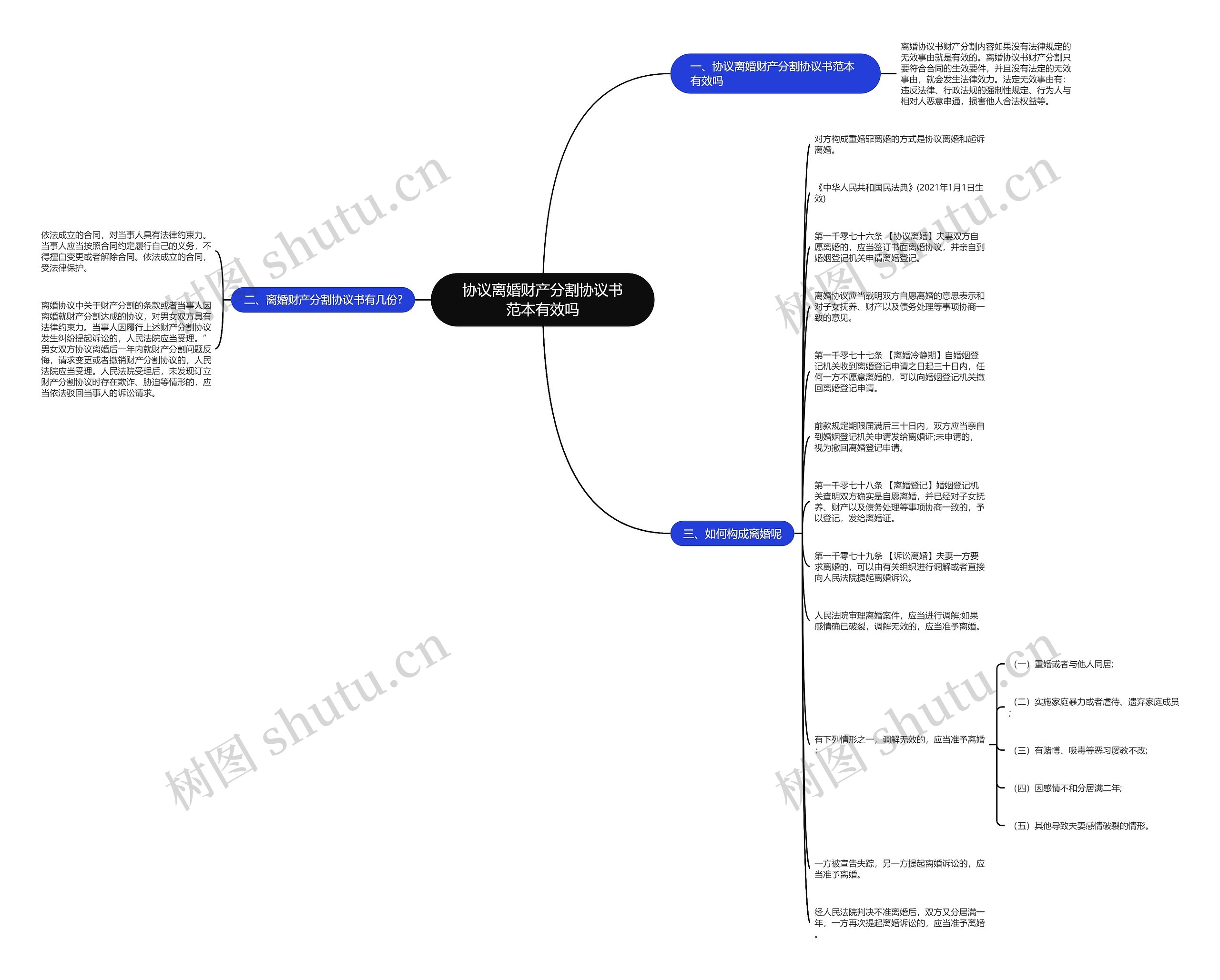 协议离婚财产分割协议书范本有效吗思维导图
