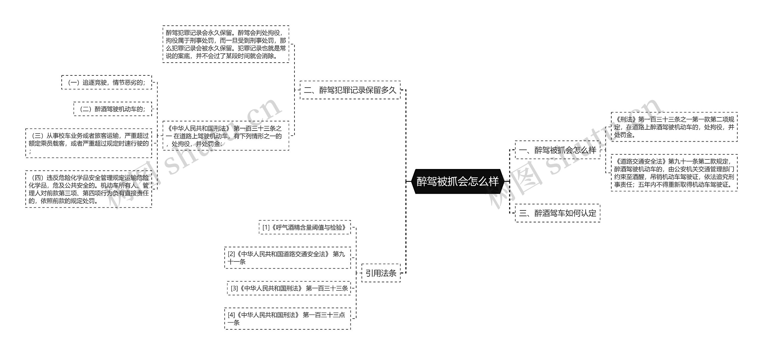 醉驾被抓会怎么样思维导图