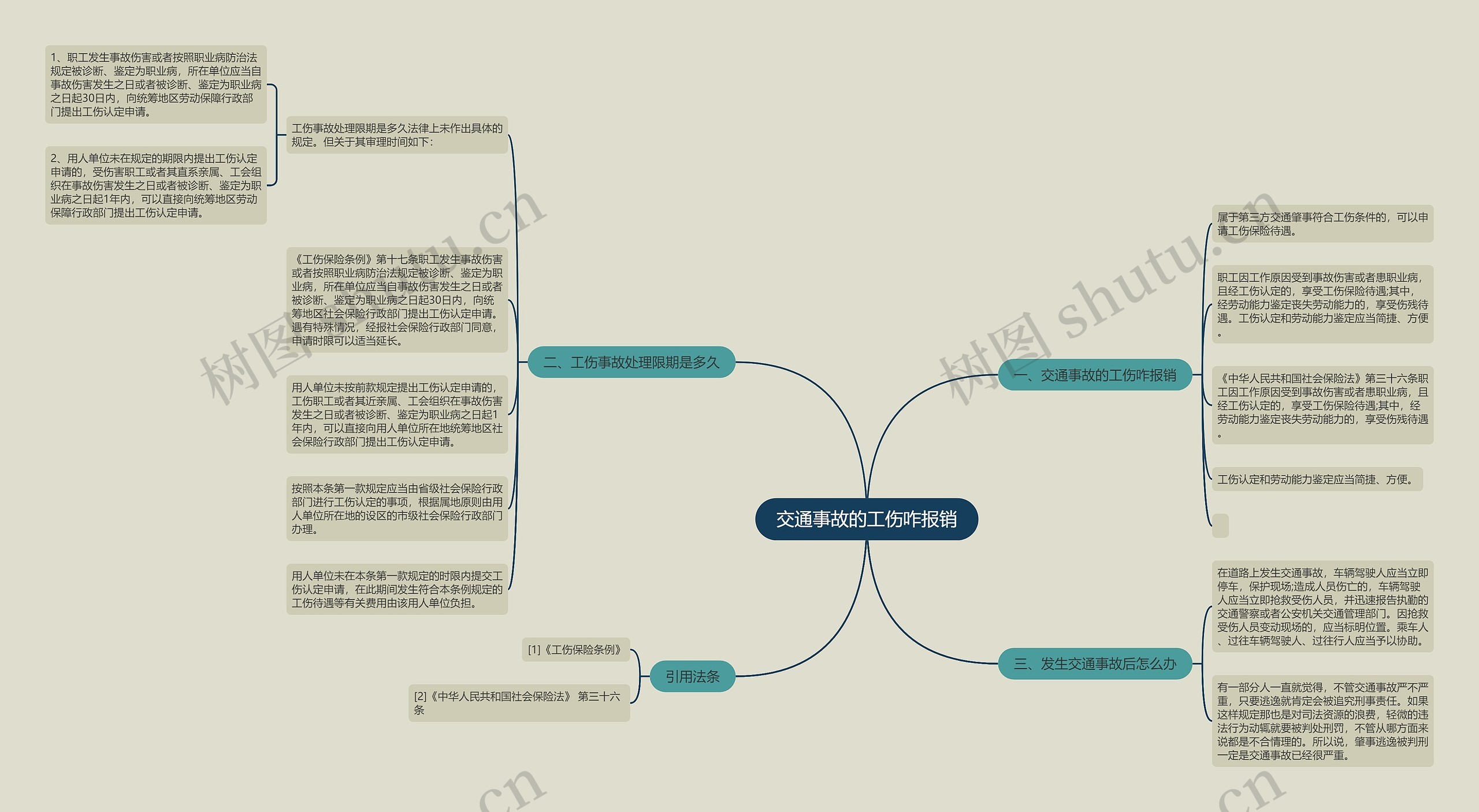 交通事故的工伤咋报销思维导图
