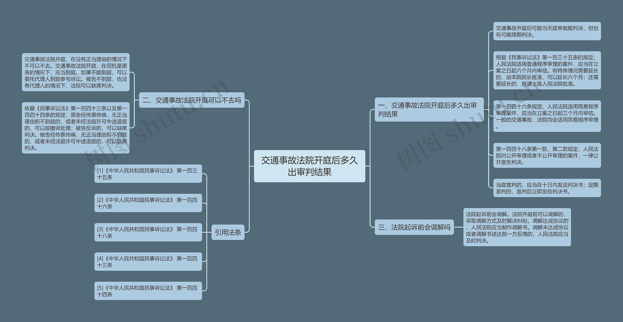 交通事故法院开庭后多久出审判结果思维导图