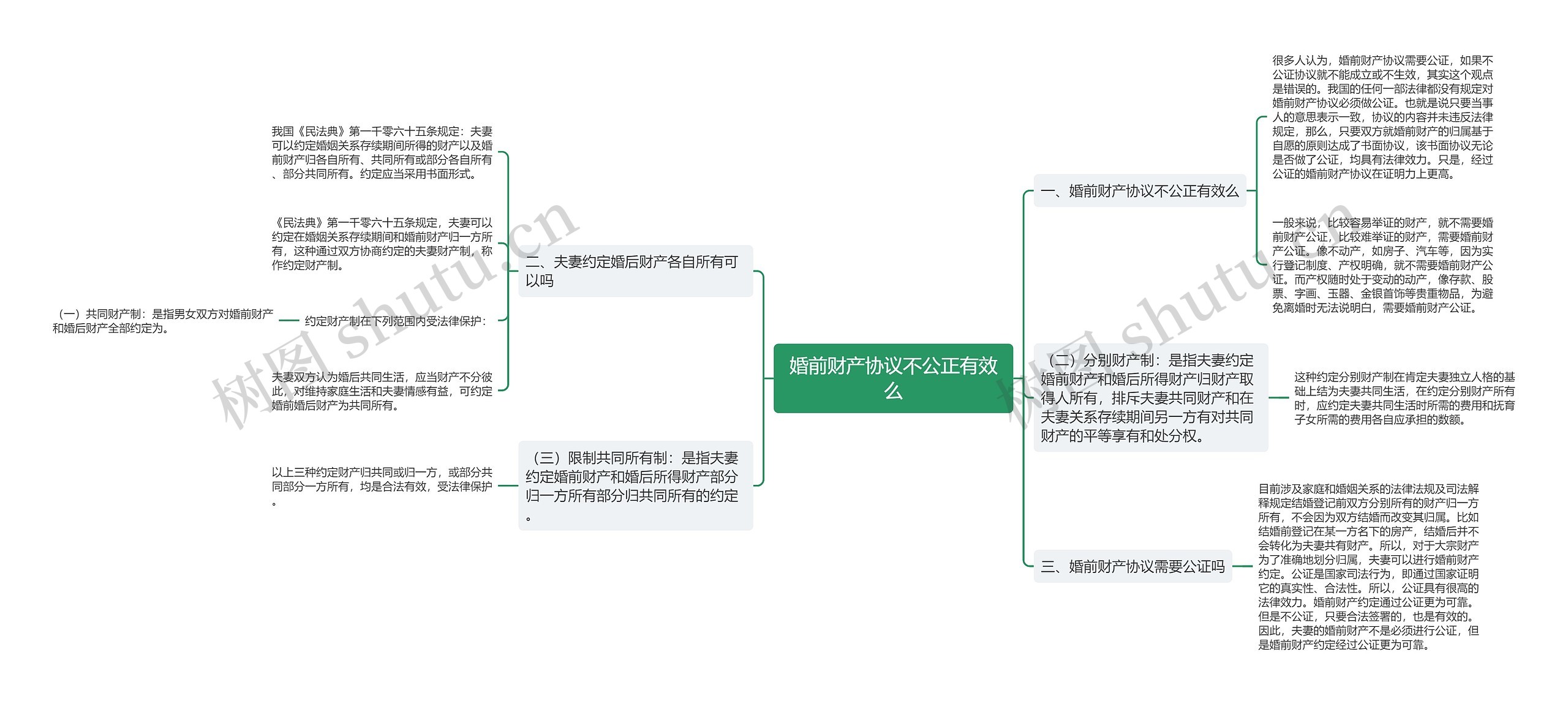 婚前财产协议不公正有效么思维导图