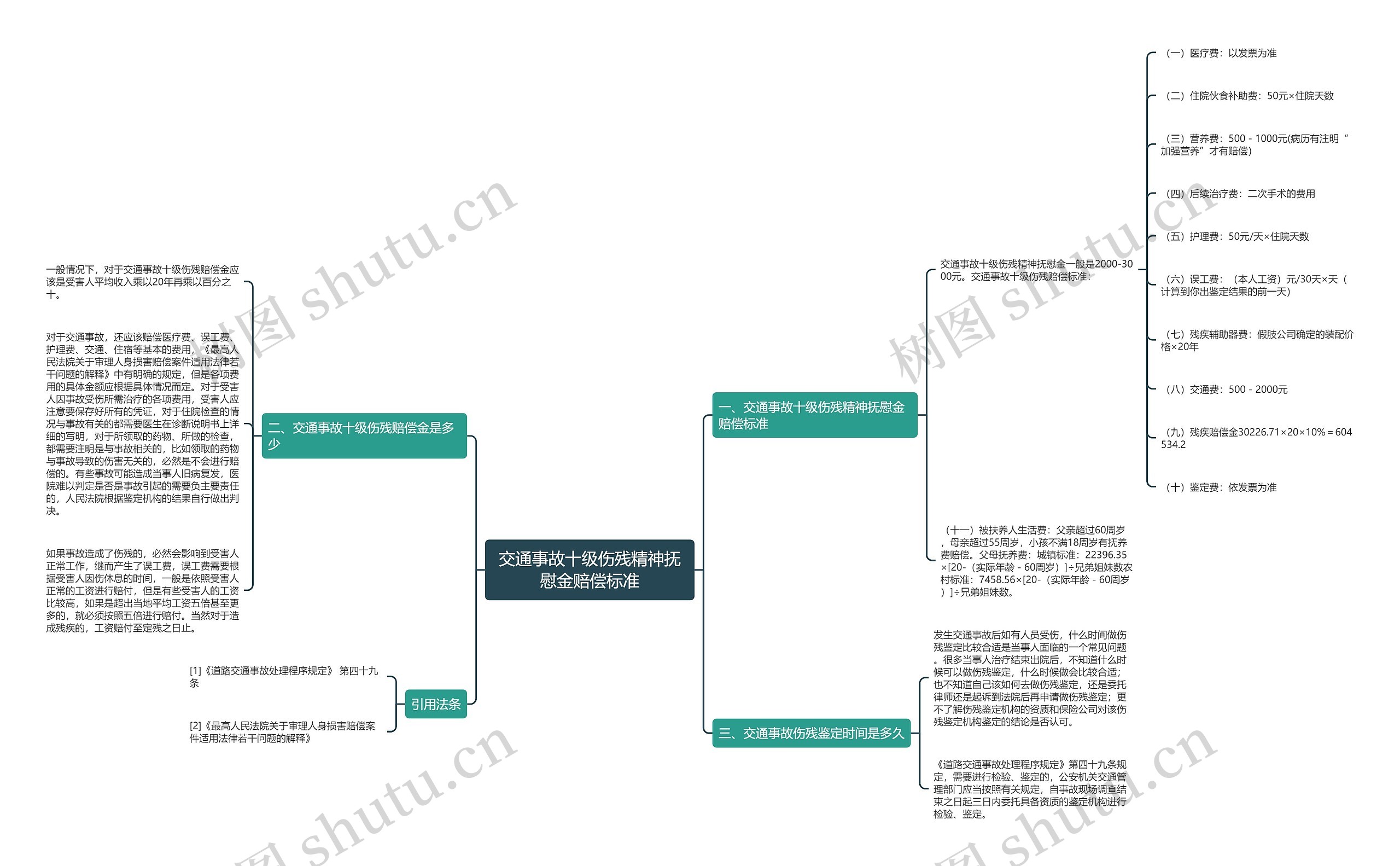 交通事故十级伤残精神抚慰金赔偿标准思维导图