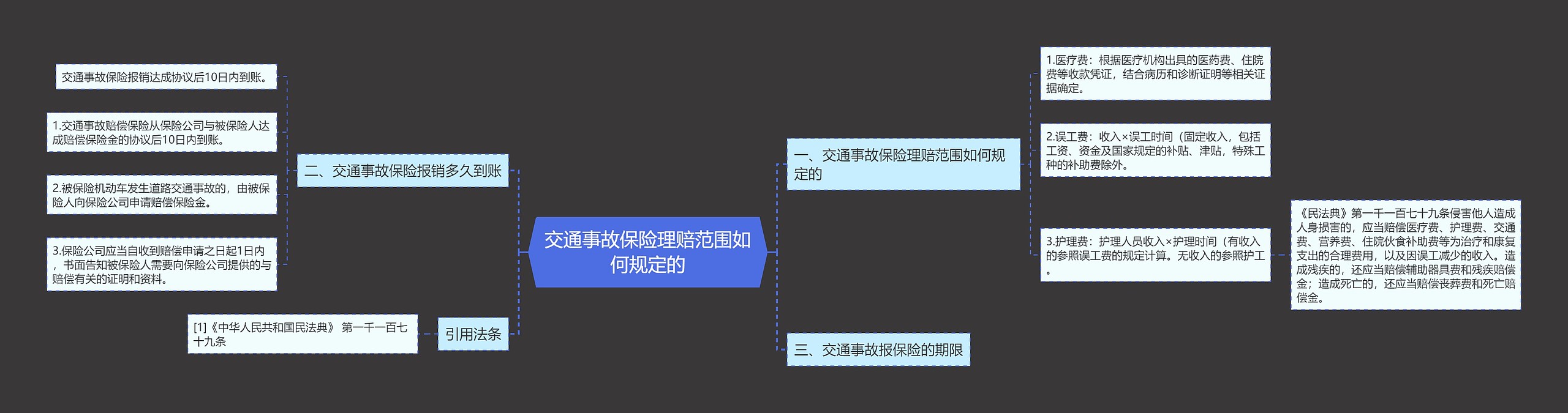 交通事故保险理赔范围如何规定的思维导图