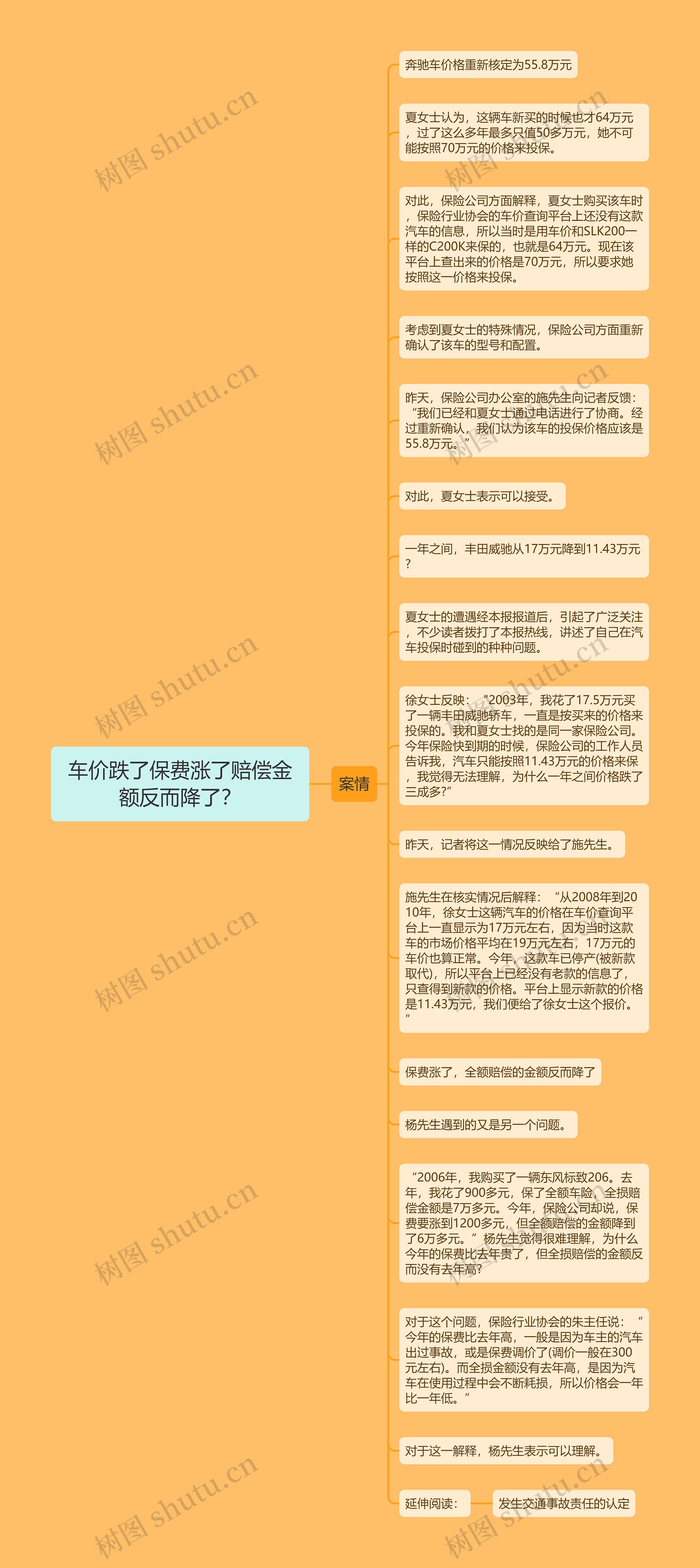 车价跌了保费涨了赔偿金额反而降了？思维导图