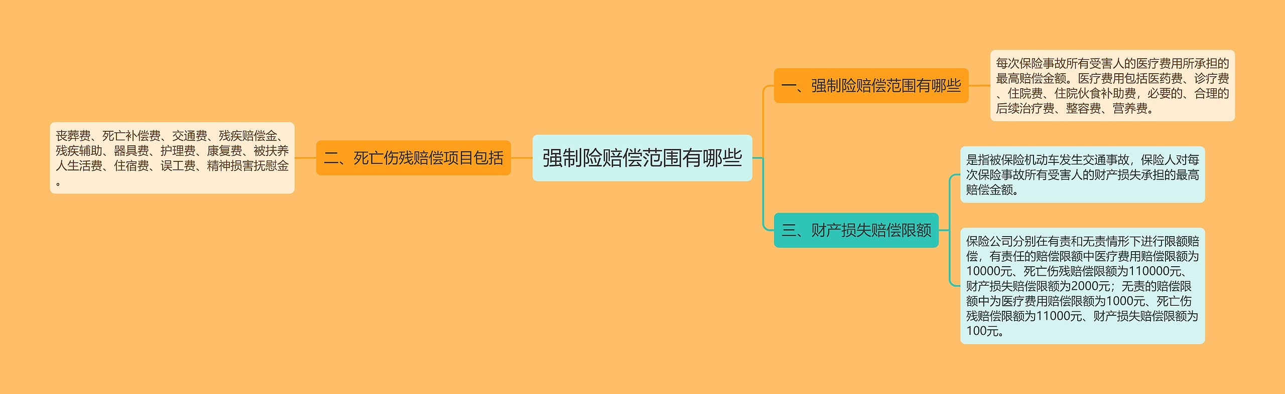 强制险赔偿范围有哪些思维导图