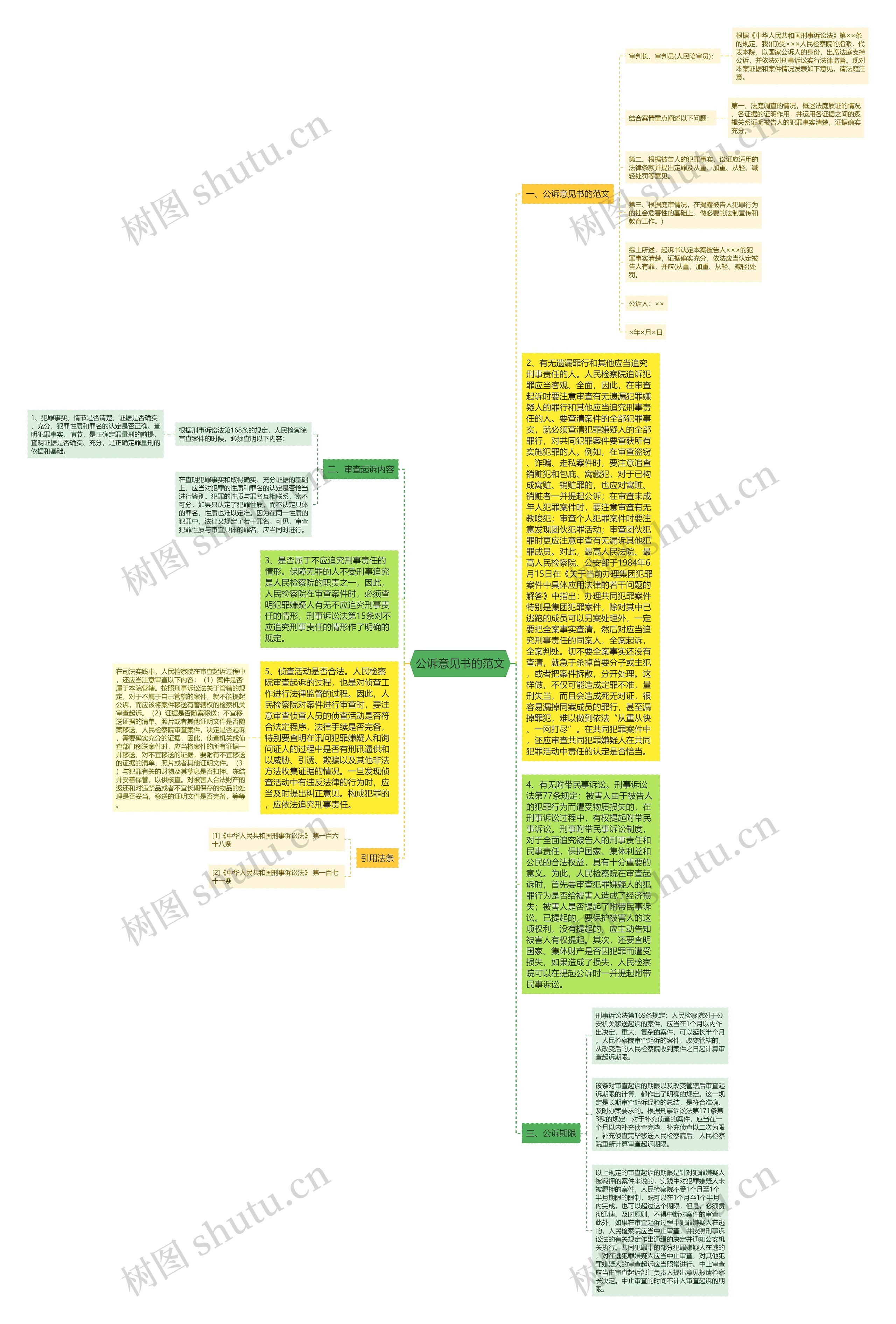 公诉意见书的范文思维导图