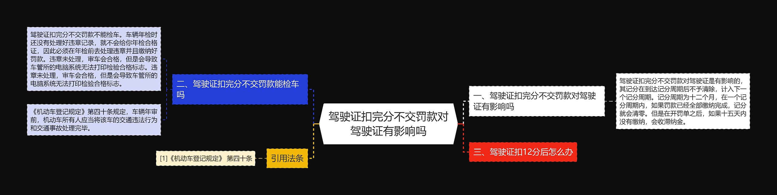 驾驶证扣完分不交罚款对驾驶证有影响吗思维导图