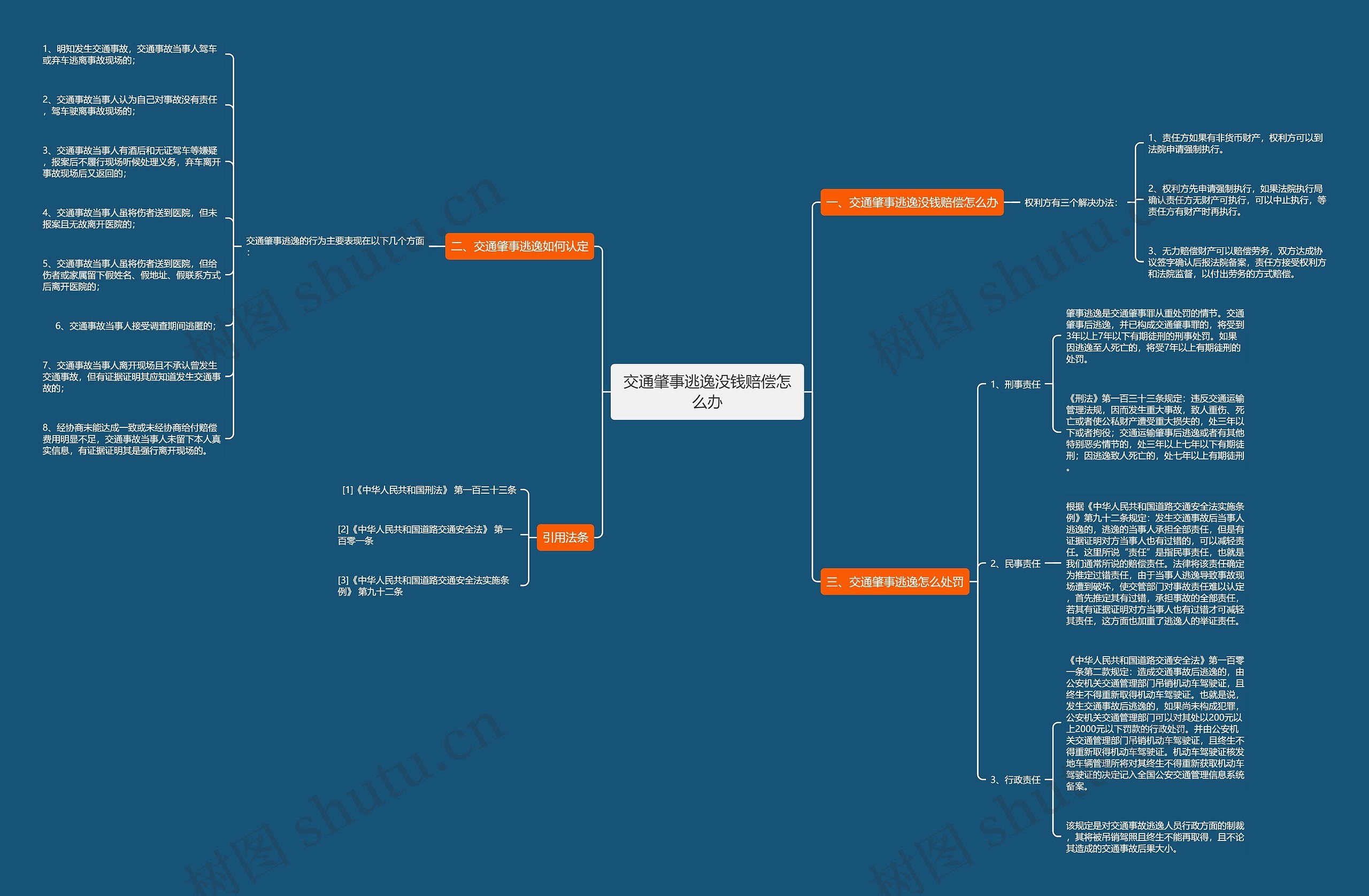 交通肇事逃逸没钱赔偿怎么办思维导图