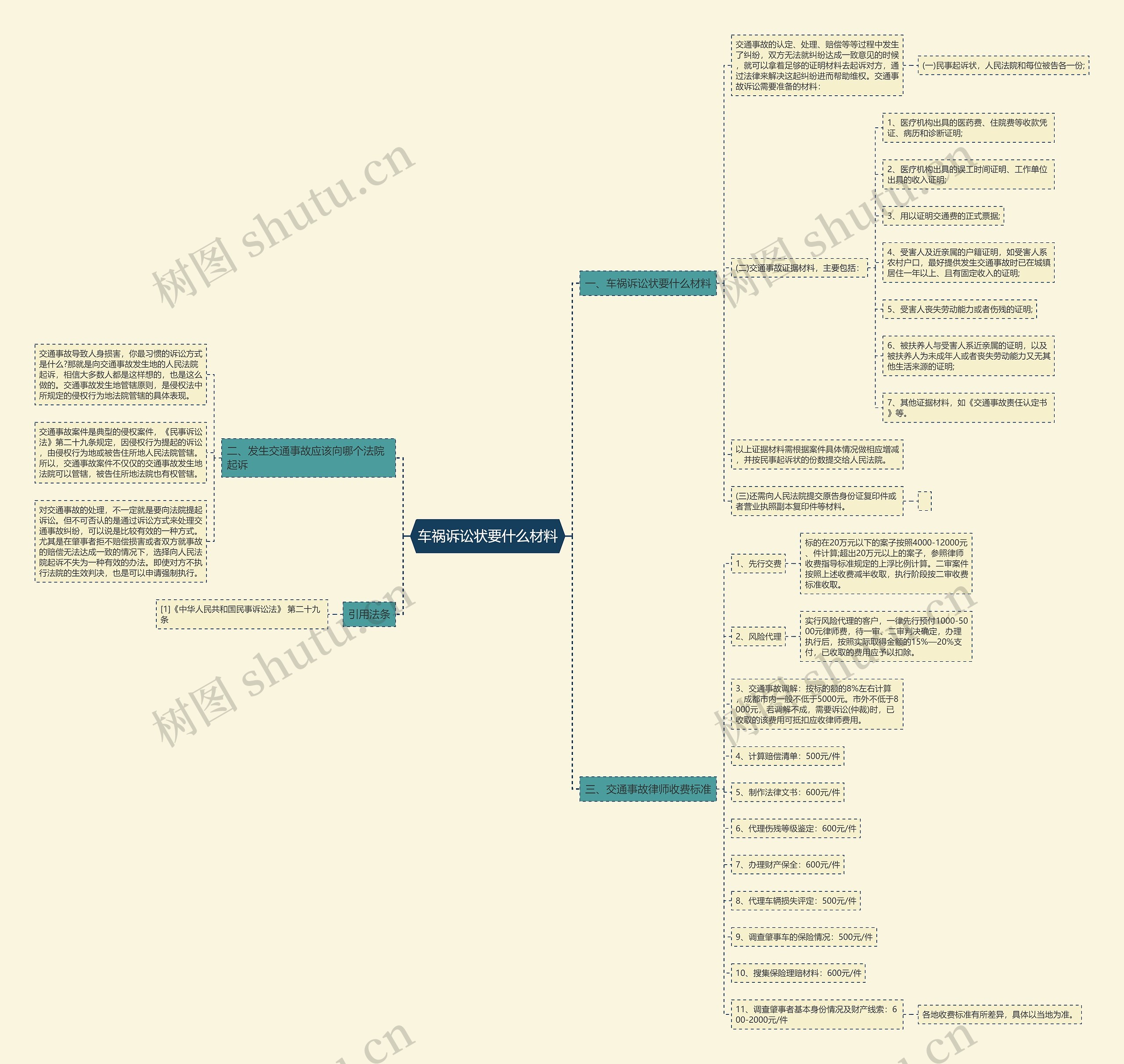 车祸诉讼状要什么材料思维导图