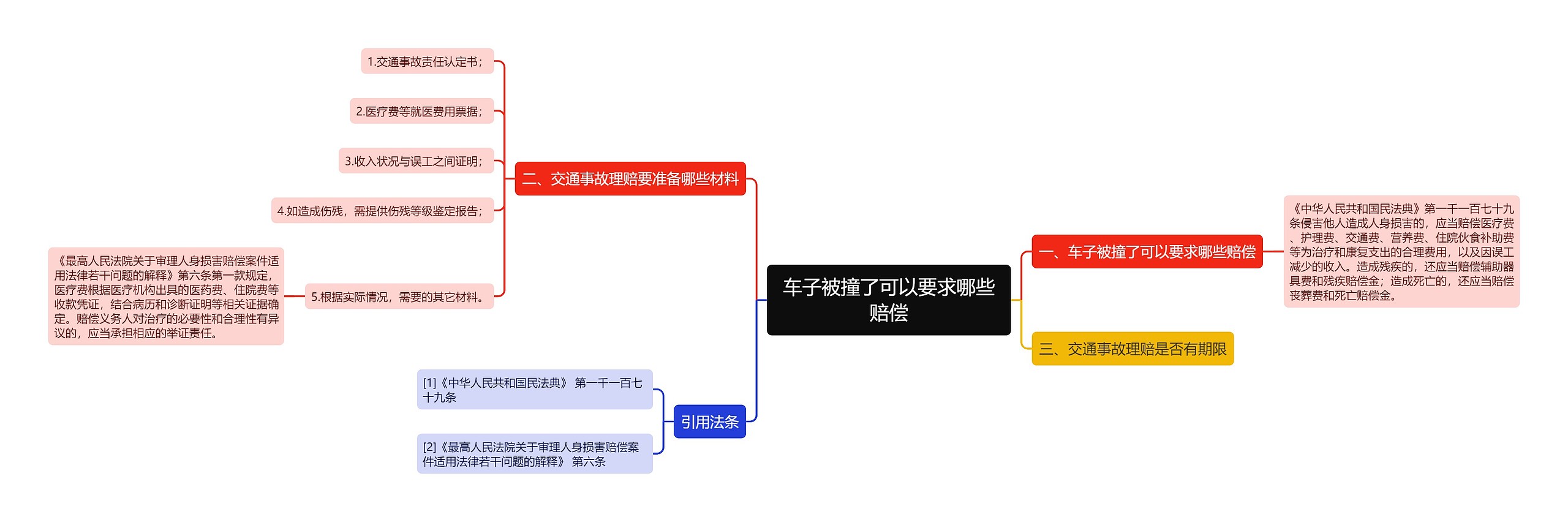 车子被撞了可以要求哪些赔偿思维导图