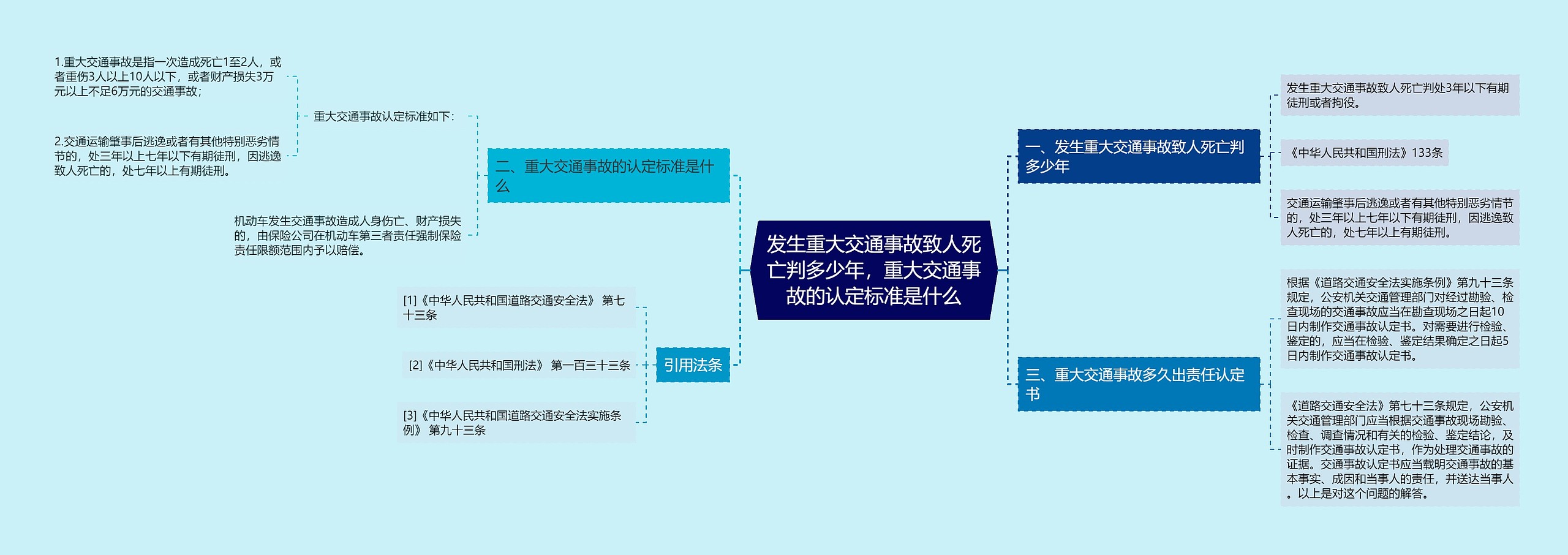 发生重大交通事故致人死亡判多少年，重大交通事故的认定标准是什么思维导图