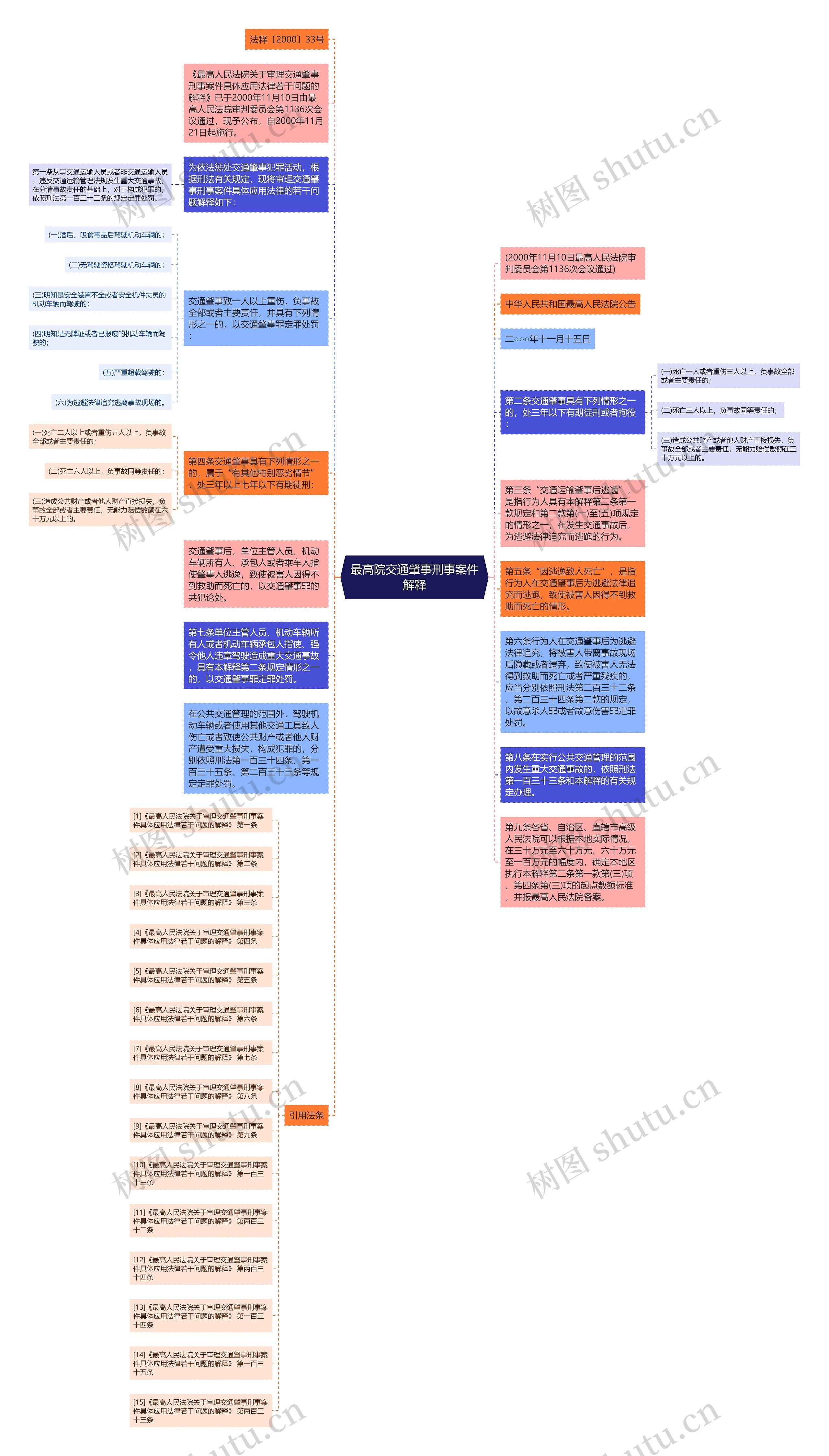 最高院交通肇事刑事案件解释思维导图