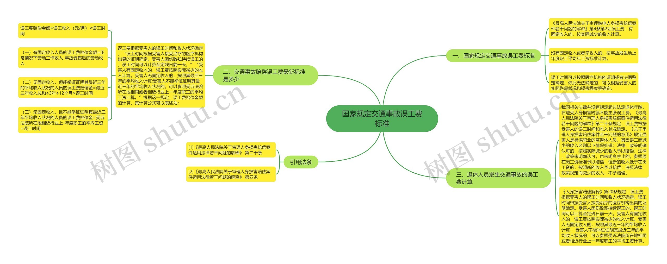 国家规定交通事故误工费标准思维导图