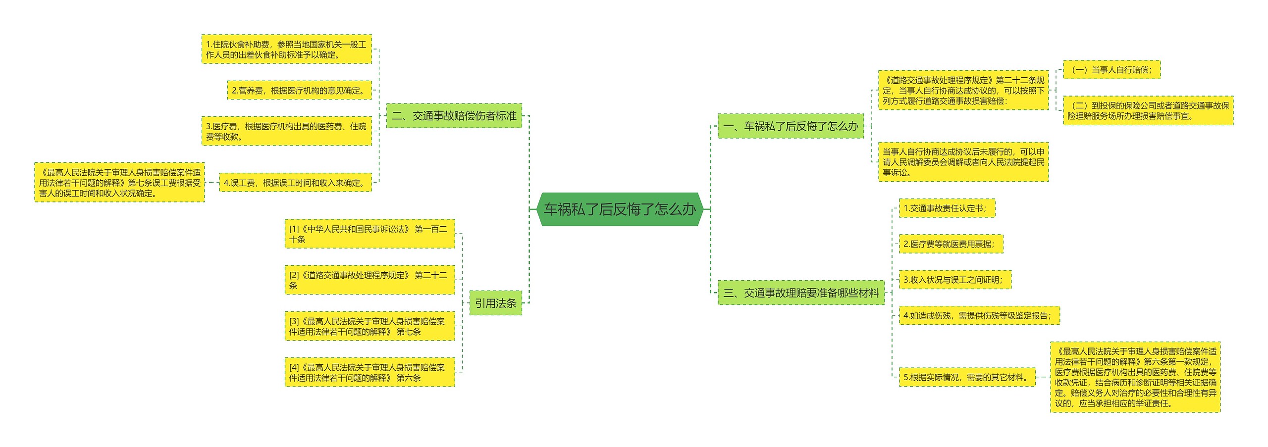 车祸私了后反悔了怎么办思维导图