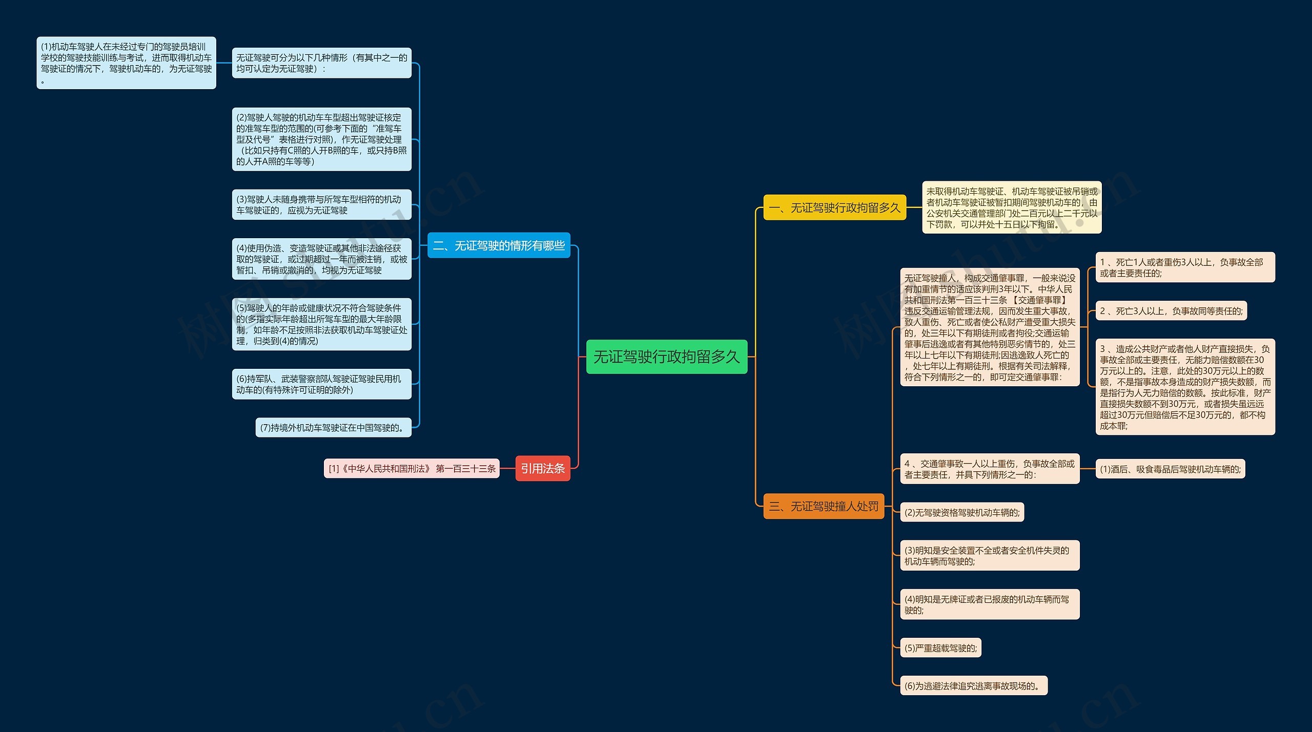 无证驾驶行政拘留多久思维导图