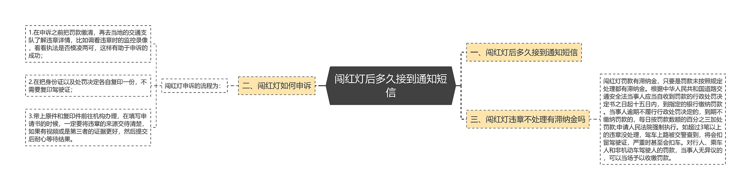 闯红灯后多久接到通知短信思维导图