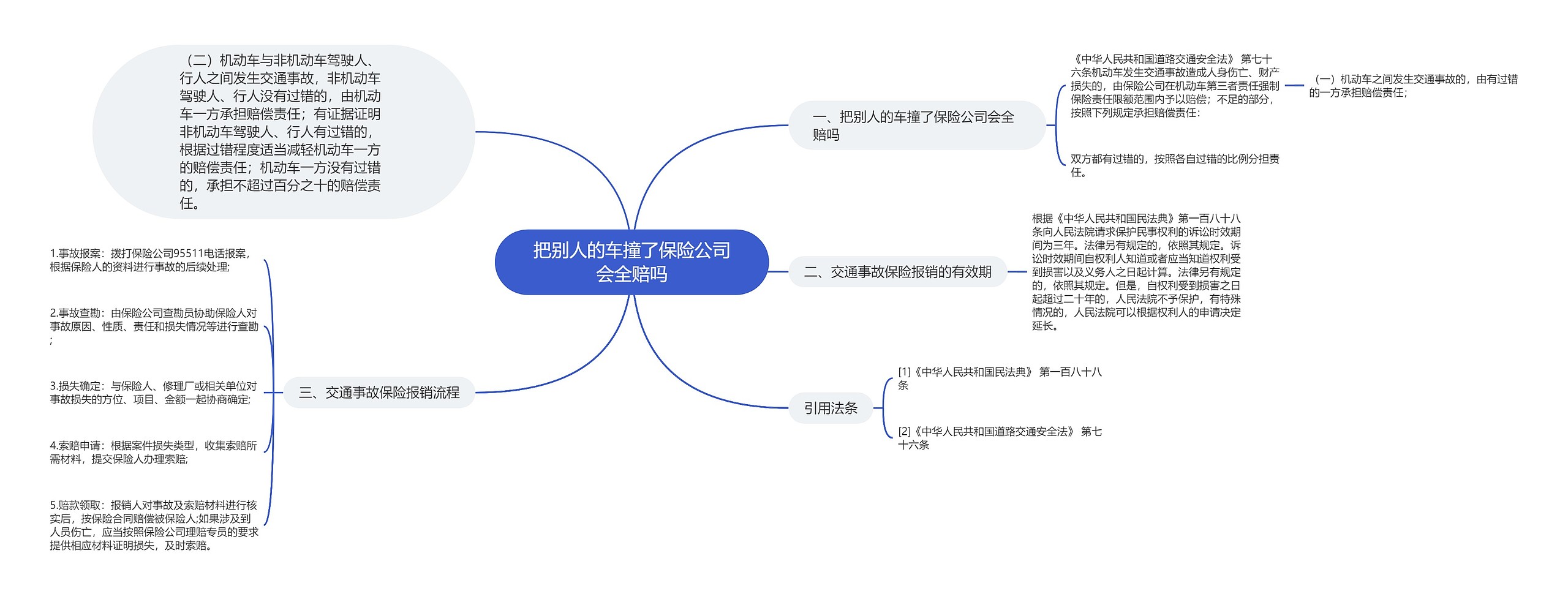 把别人的车撞了保险公司会全赔吗思维导图