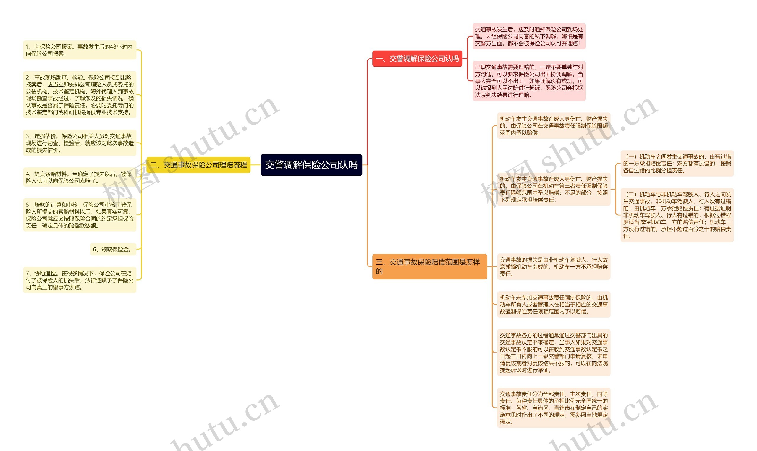 交警调解保险公司认吗思维导图