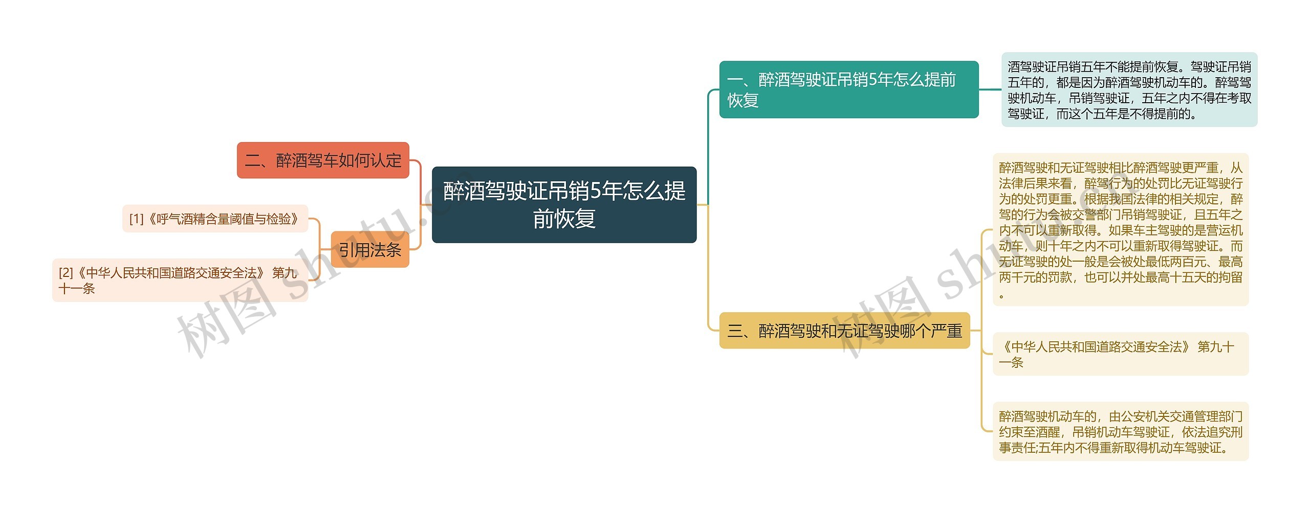 醉酒驾驶证吊销5年怎么提前恢复思维导图