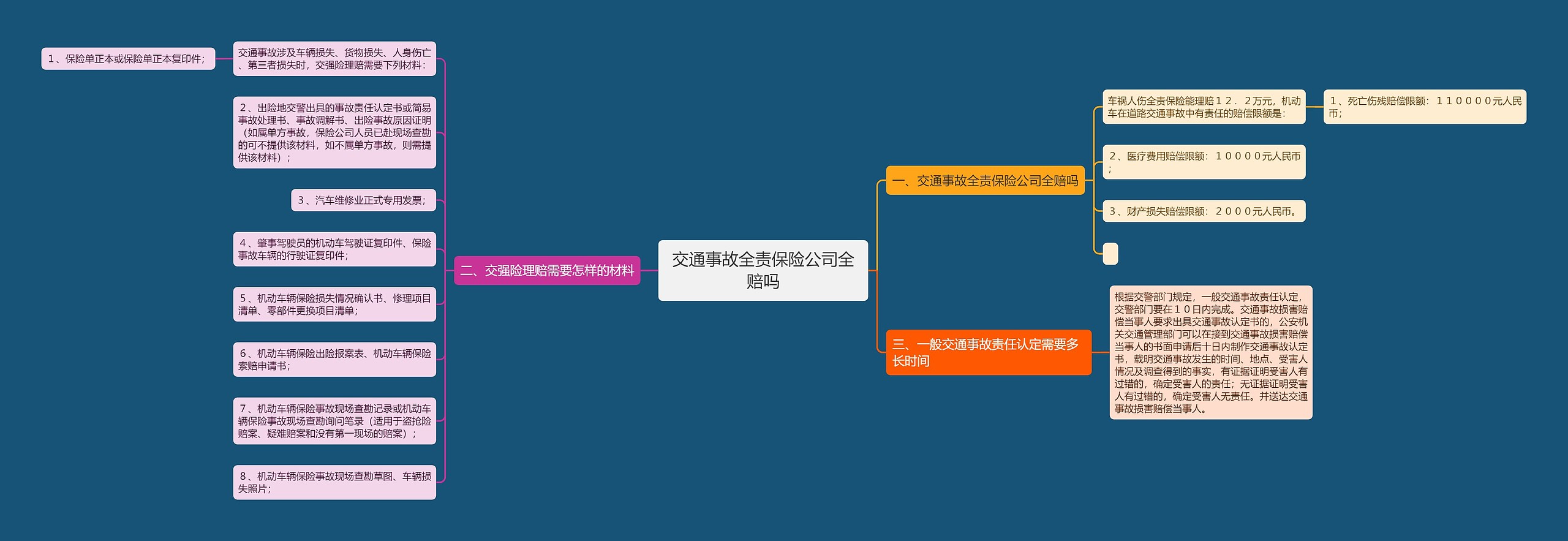 交通事故全责保险公司全赔吗思维导图