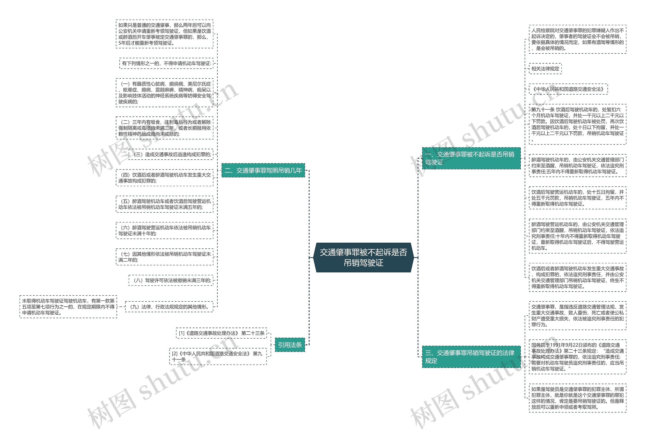 交通肇事罪被不起诉是否吊销驾驶证思维导图