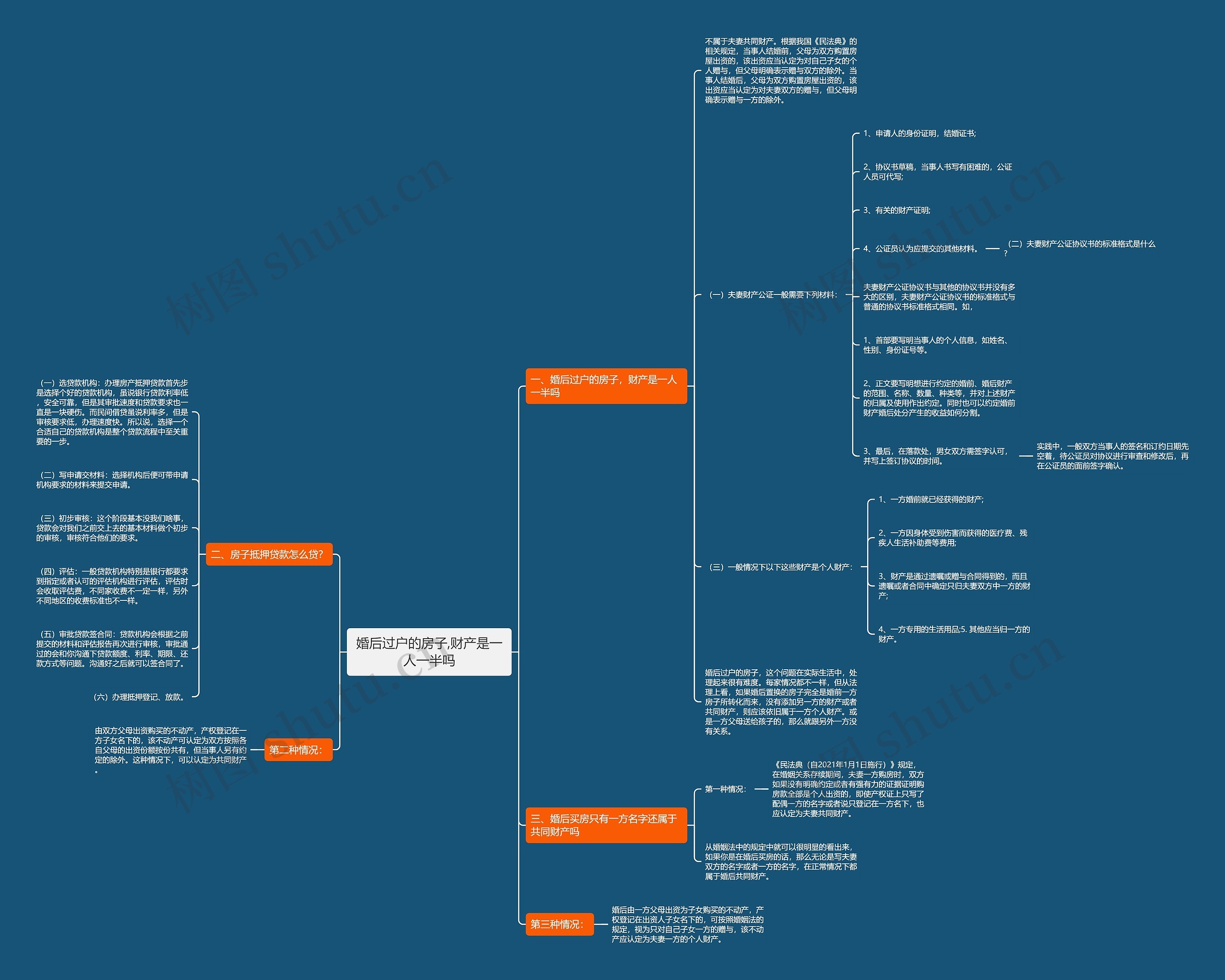 婚后过户的房子,财产是一人一半吗思维导图