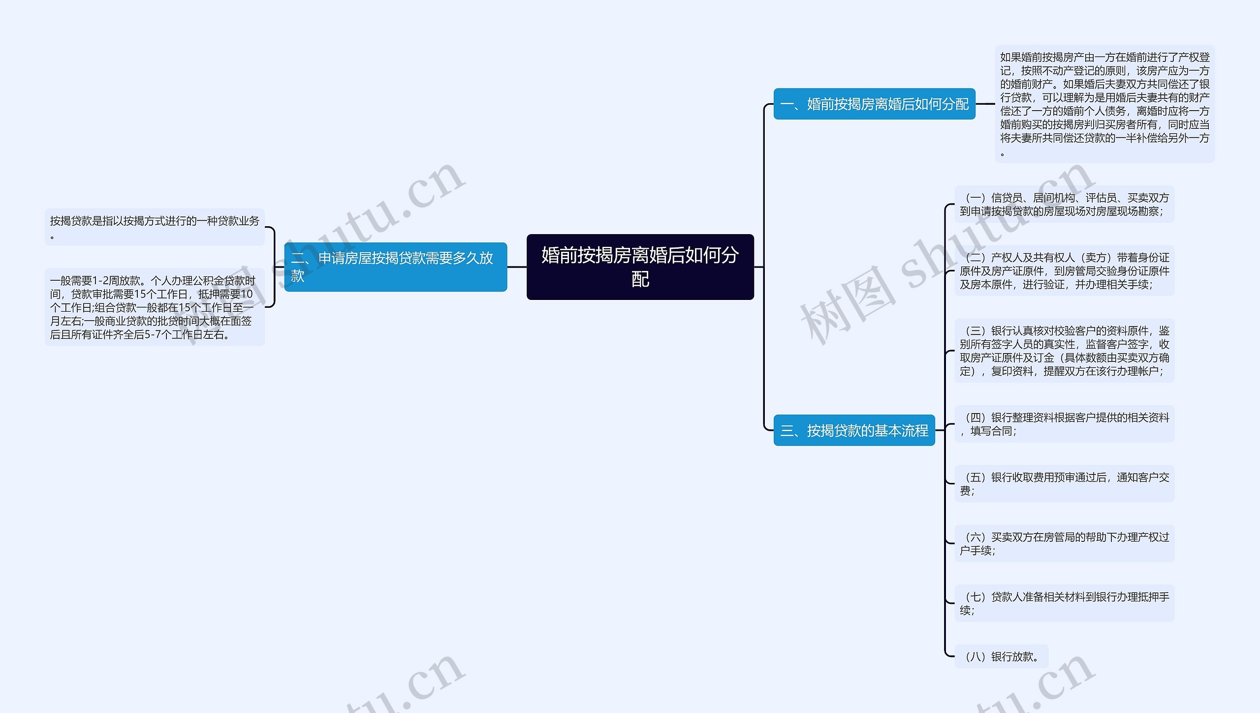 婚前按揭房离婚后如何分配思维导图