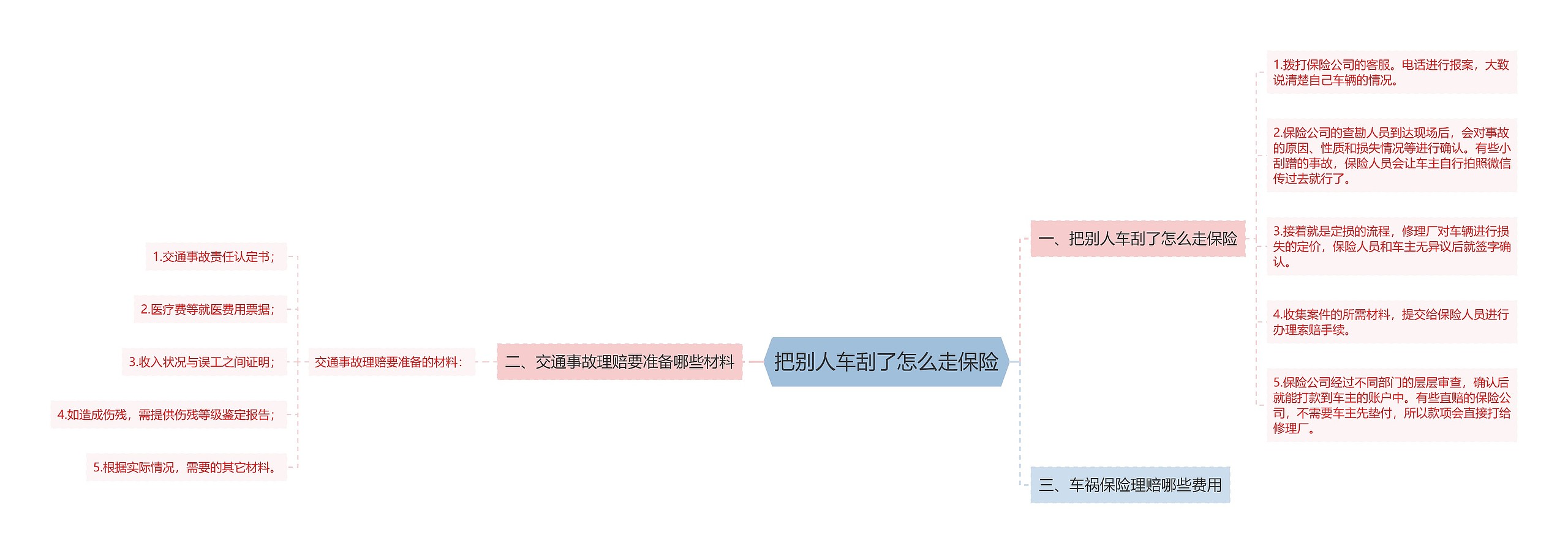 把别人车刮了怎么走保险思维导图