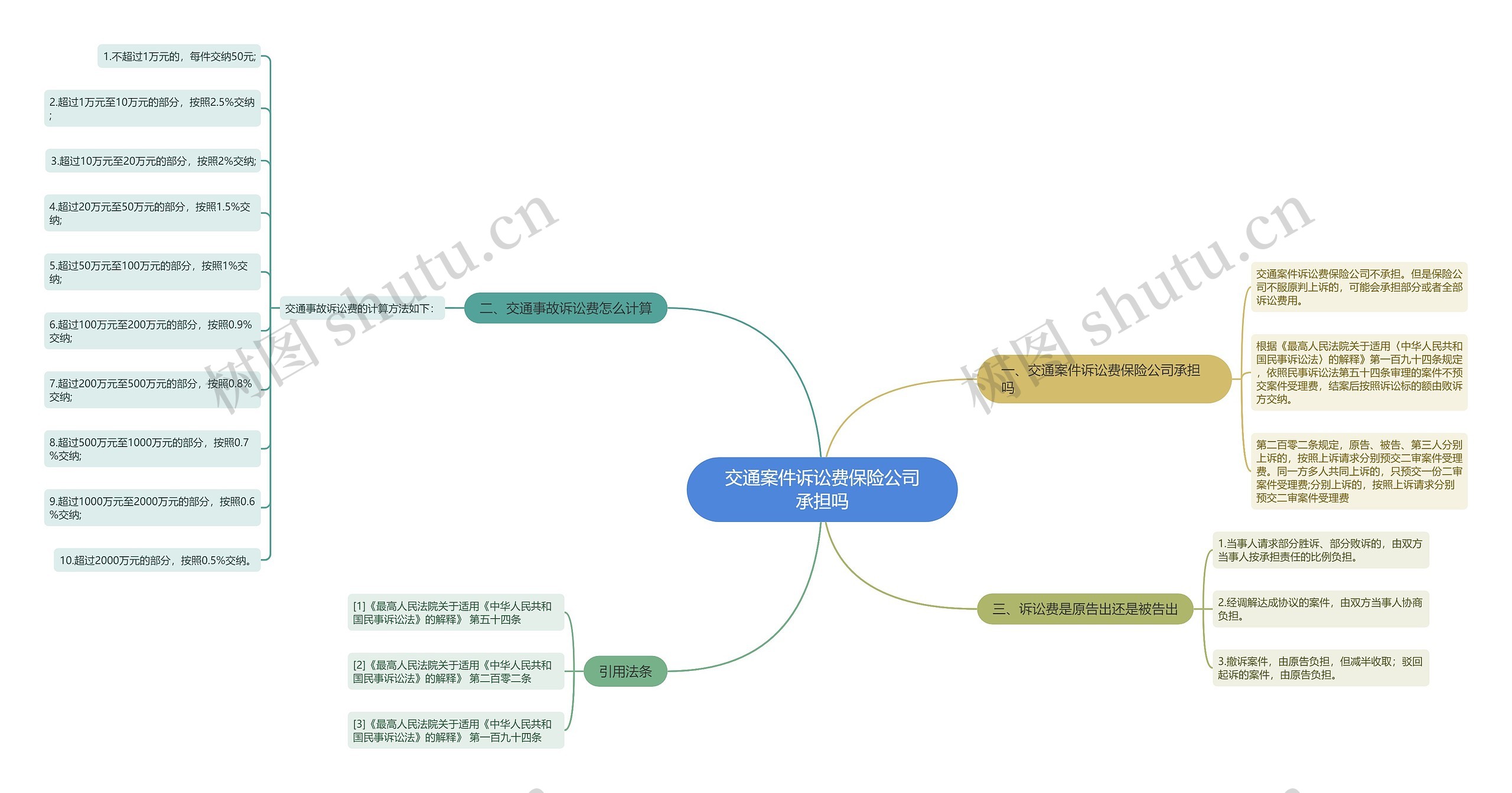 交通案件诉讼费保险公司承担吗思维导图