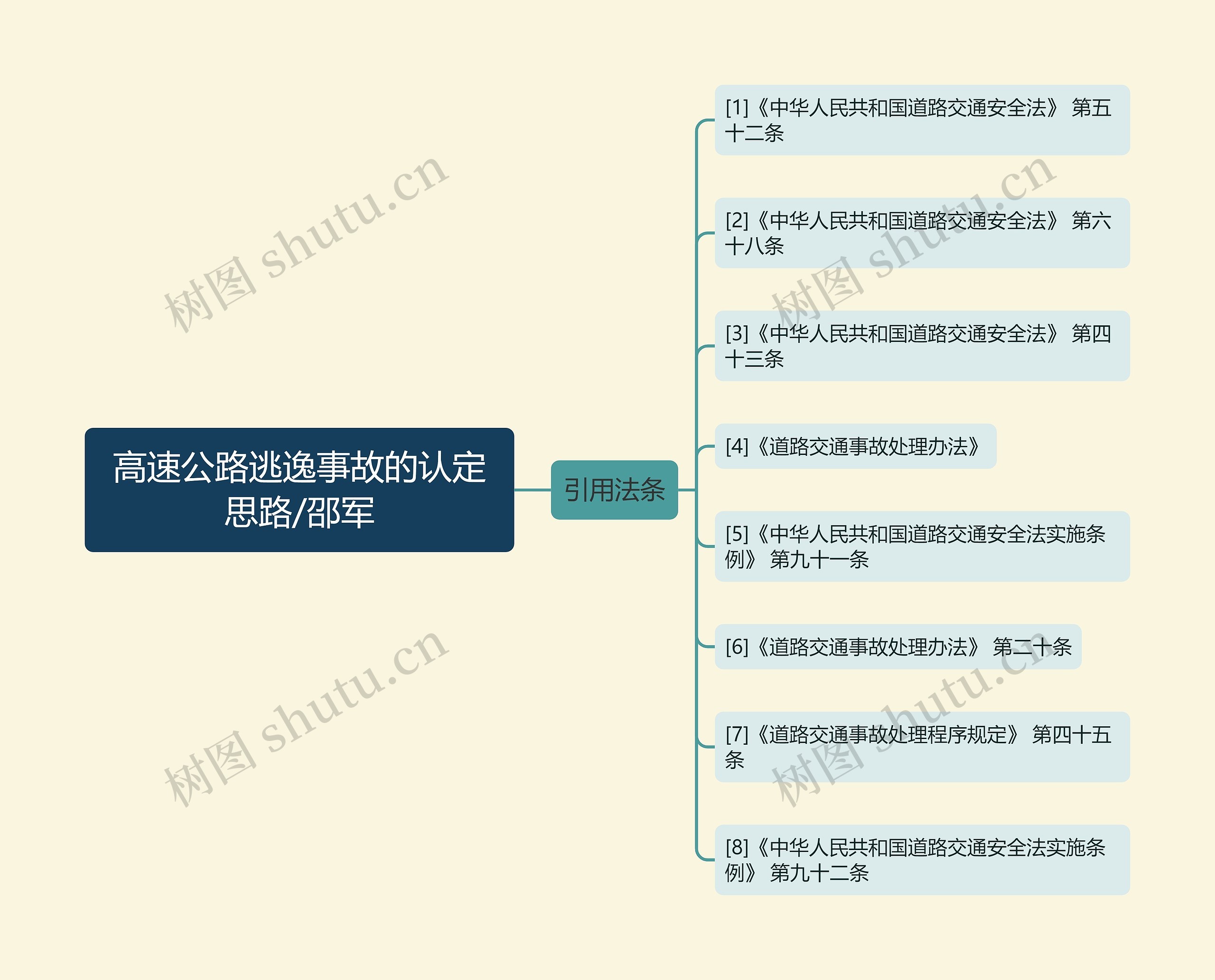 高速公路逃逸事故的认定思路/邵军思维导图