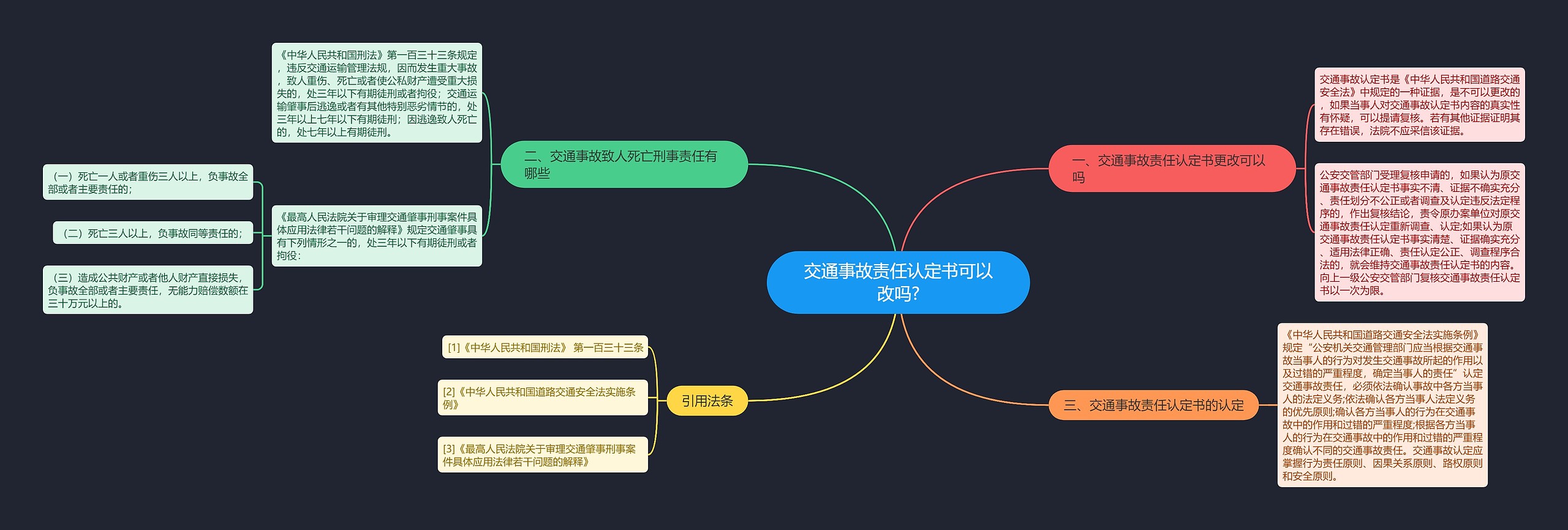 交通事故责任认定书可以改吗?思维导图