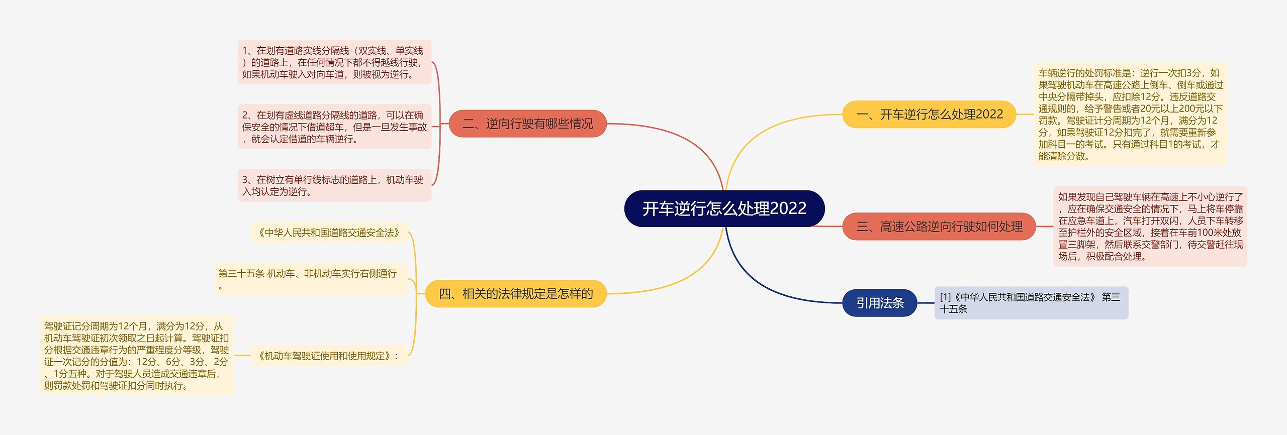 开车逆行怎么处理2022思维导图