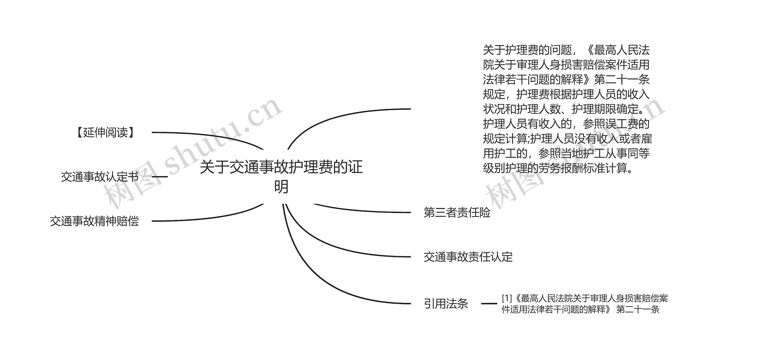 关于交通事故护理费的证明思维导图