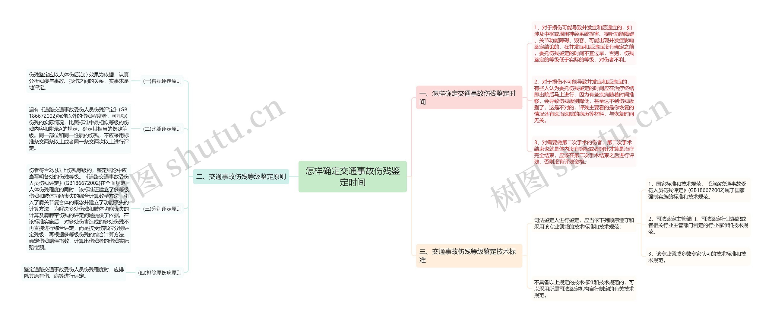 怎样确定交通事故伤残鉴定时间思维导图