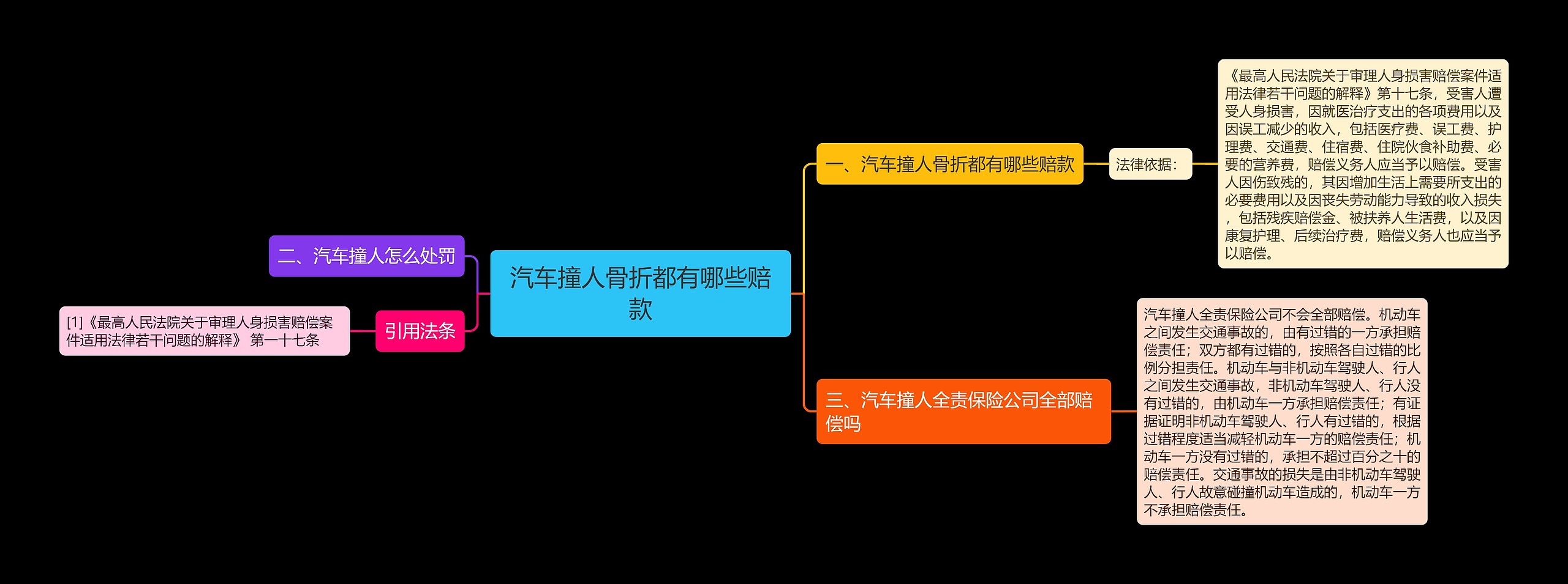 汽车撞人骨折都有哪些赔款思维导图