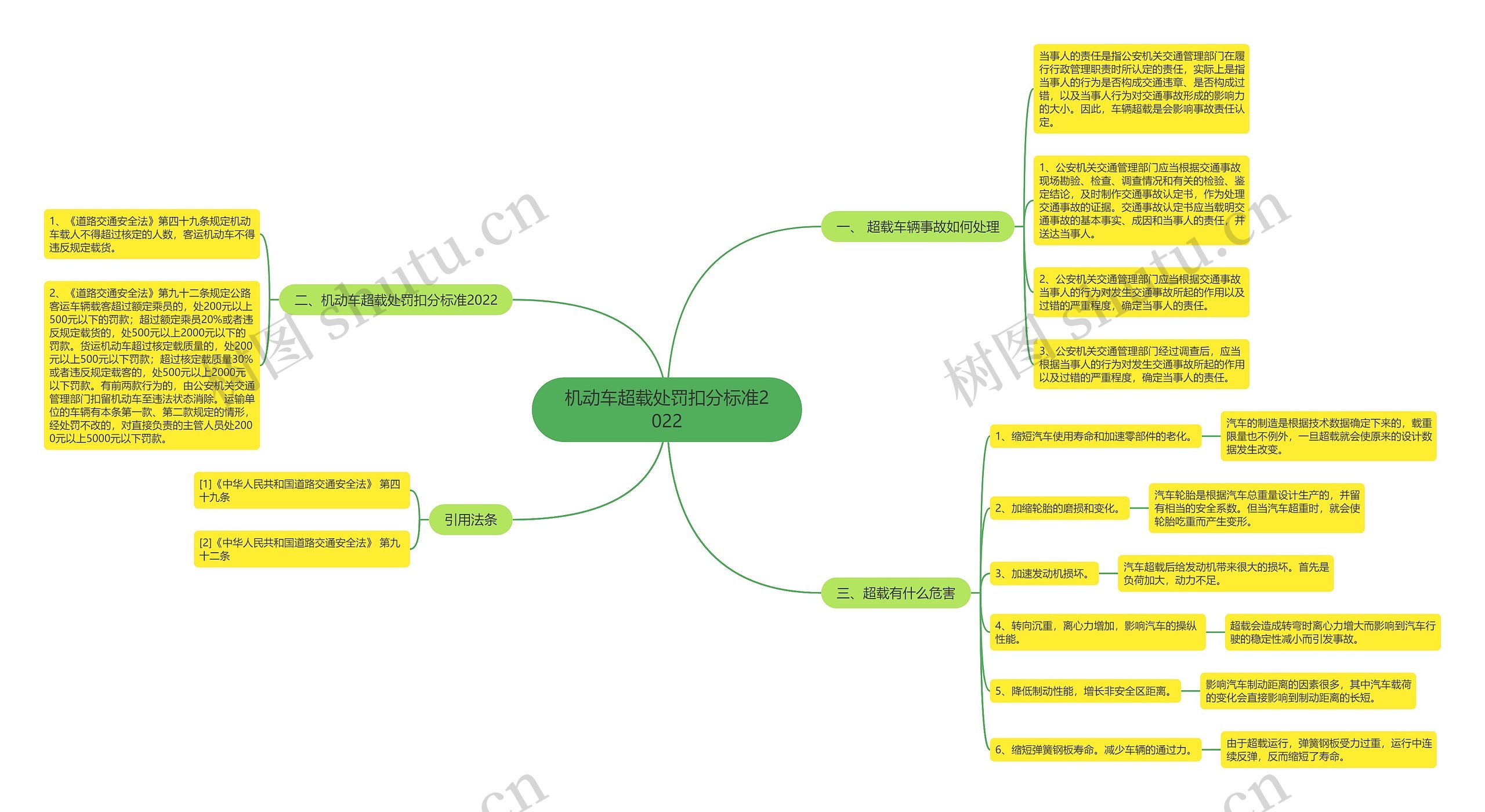 机动车超载处罚扣分标准2022思维导图