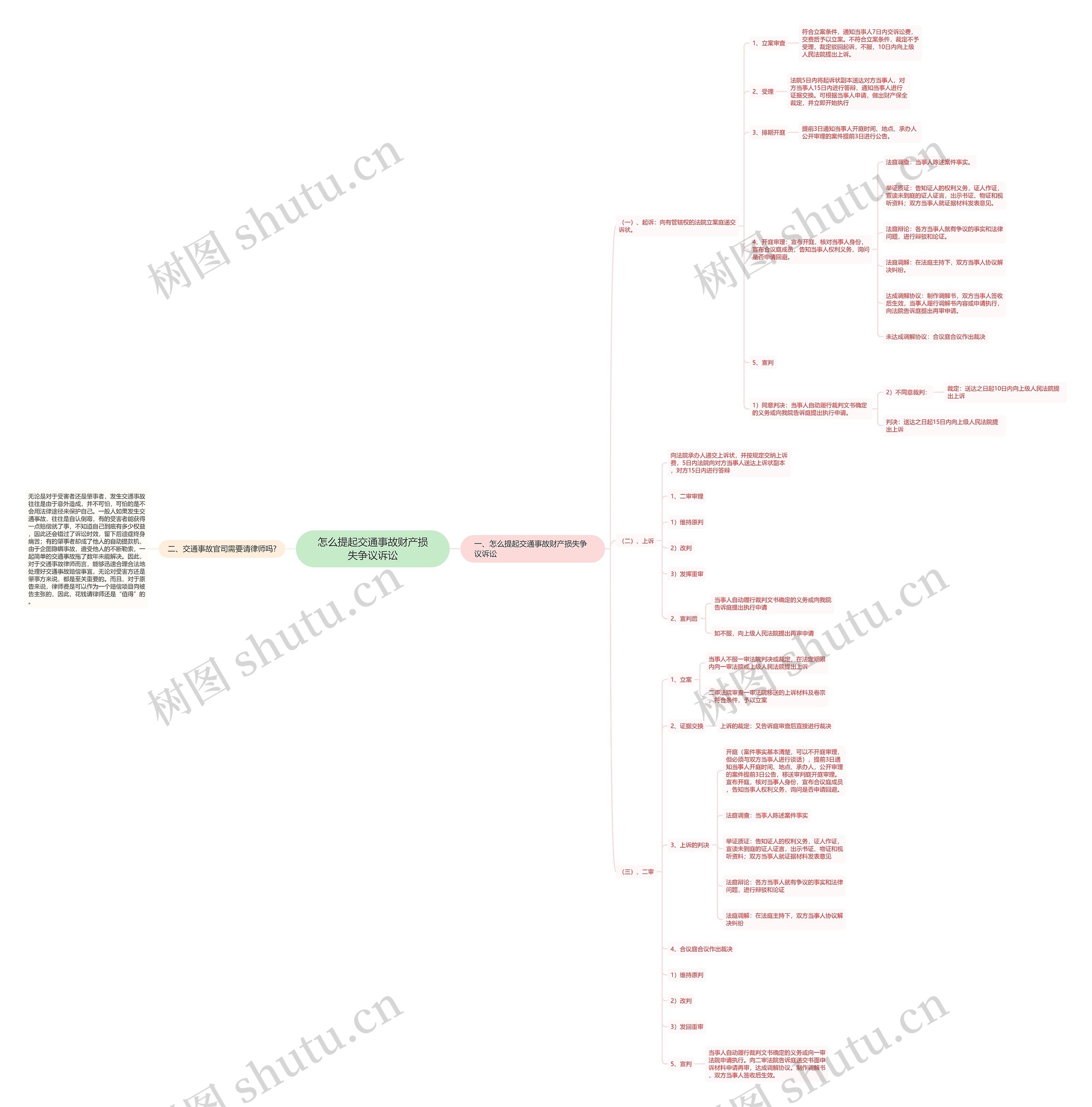 怎么提起交通事故财产损失争议诉讼思维导图