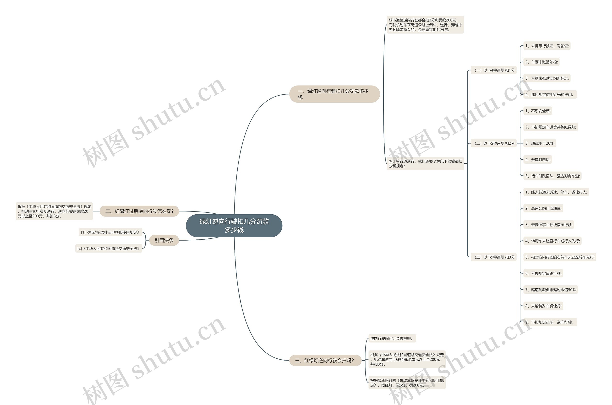 绿灯逆向行驶扣几分罚款多少钱思维导图