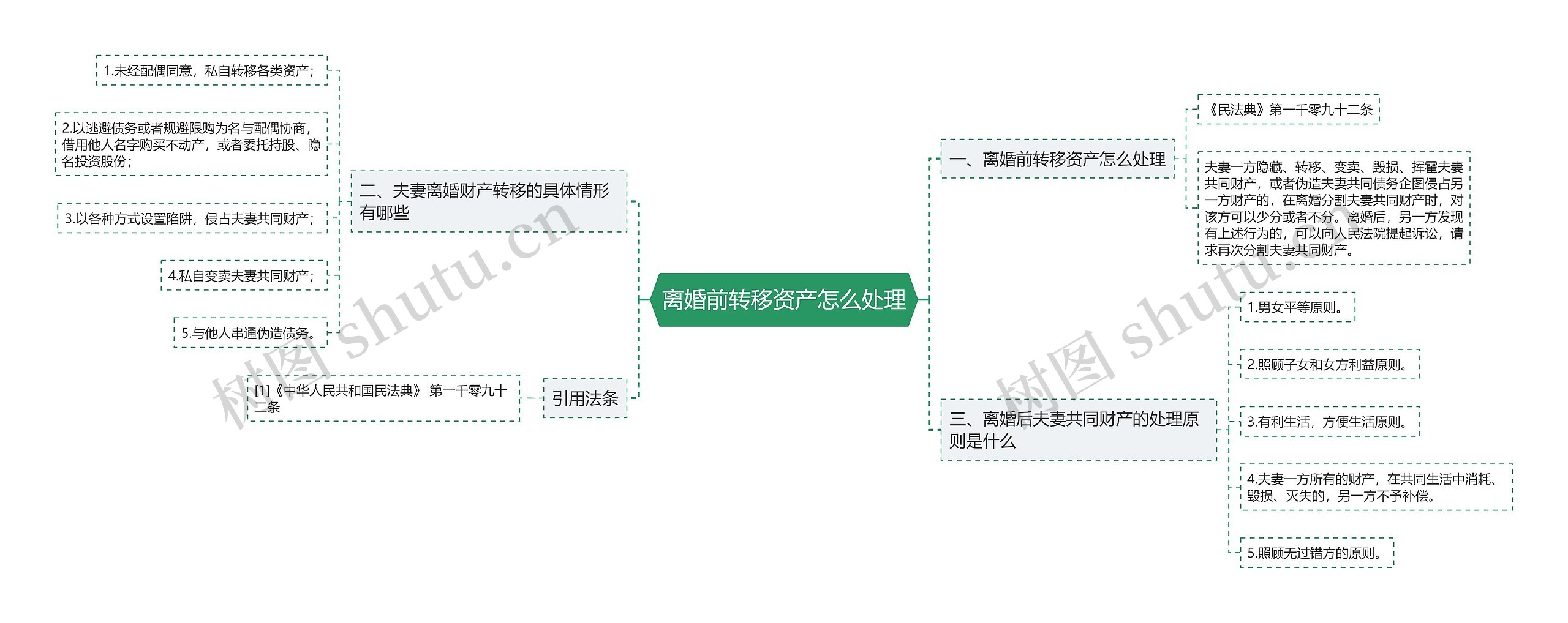 离婚前转移资产怎么处理思维导图