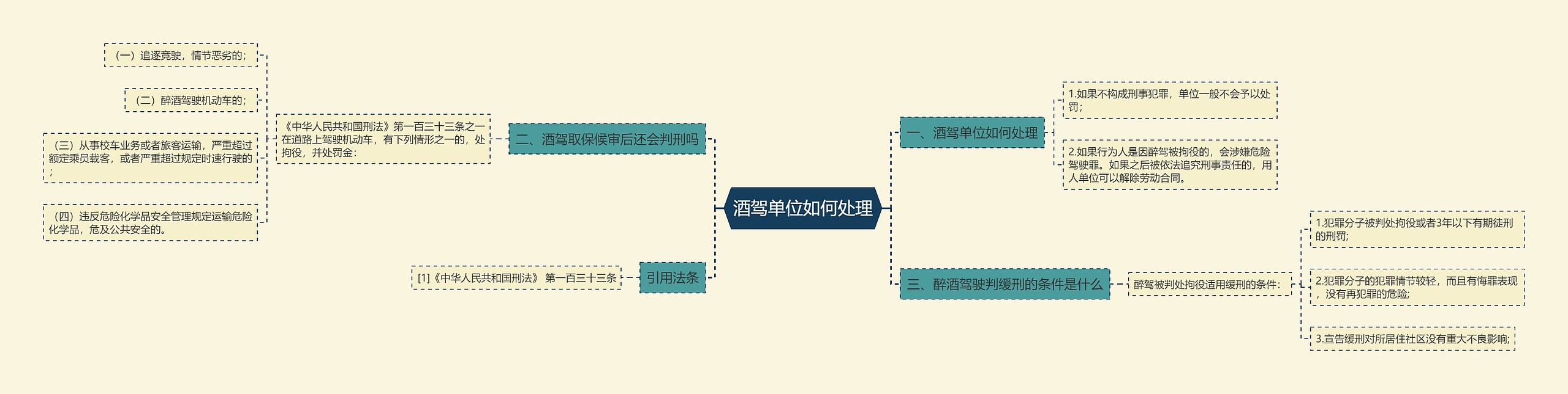 酒驾单位如何处理思维导图