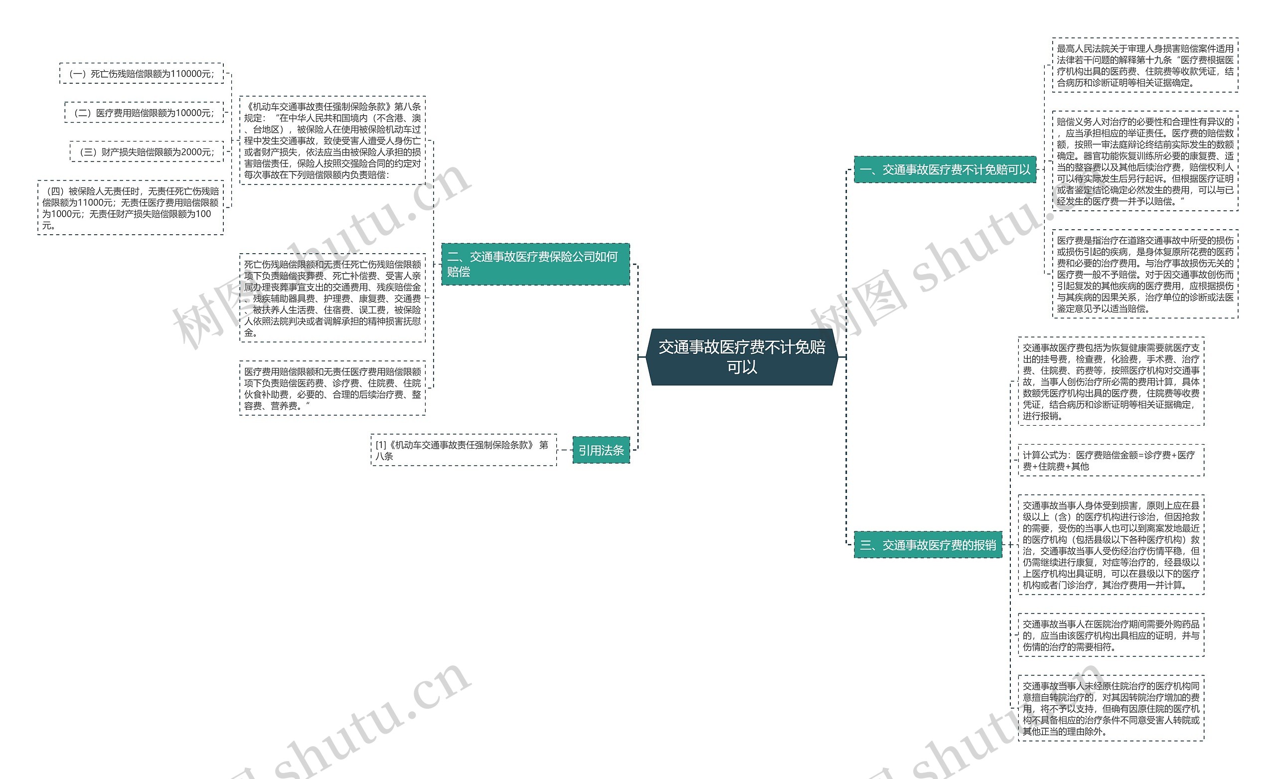 交通事故医疗费不计免赔可以思维导图