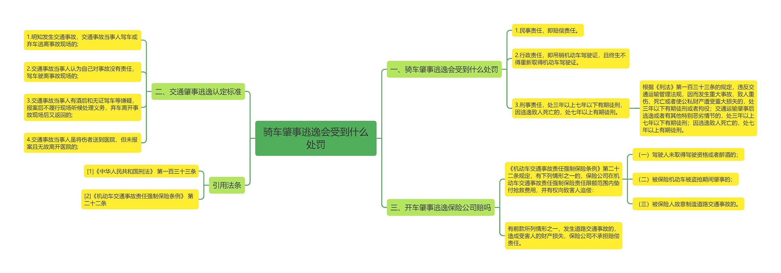 骑车肇事逃逸会受到什么处罚思维导图