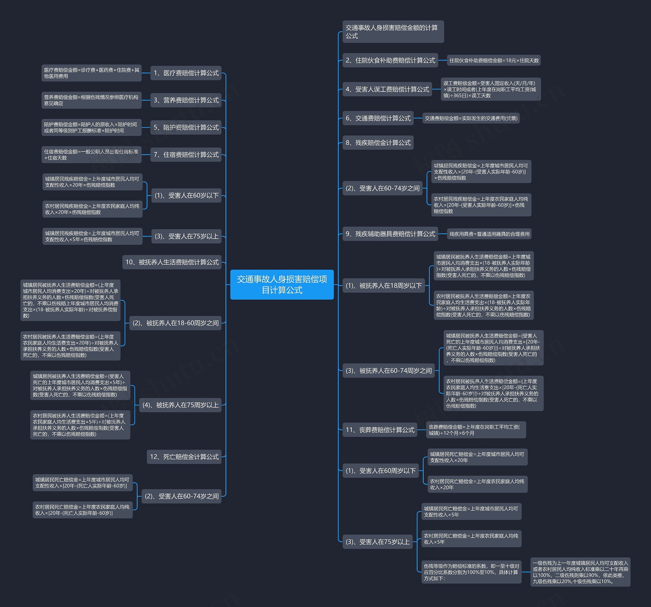 交通事故人身损害赔偿项目计算公式思维导图