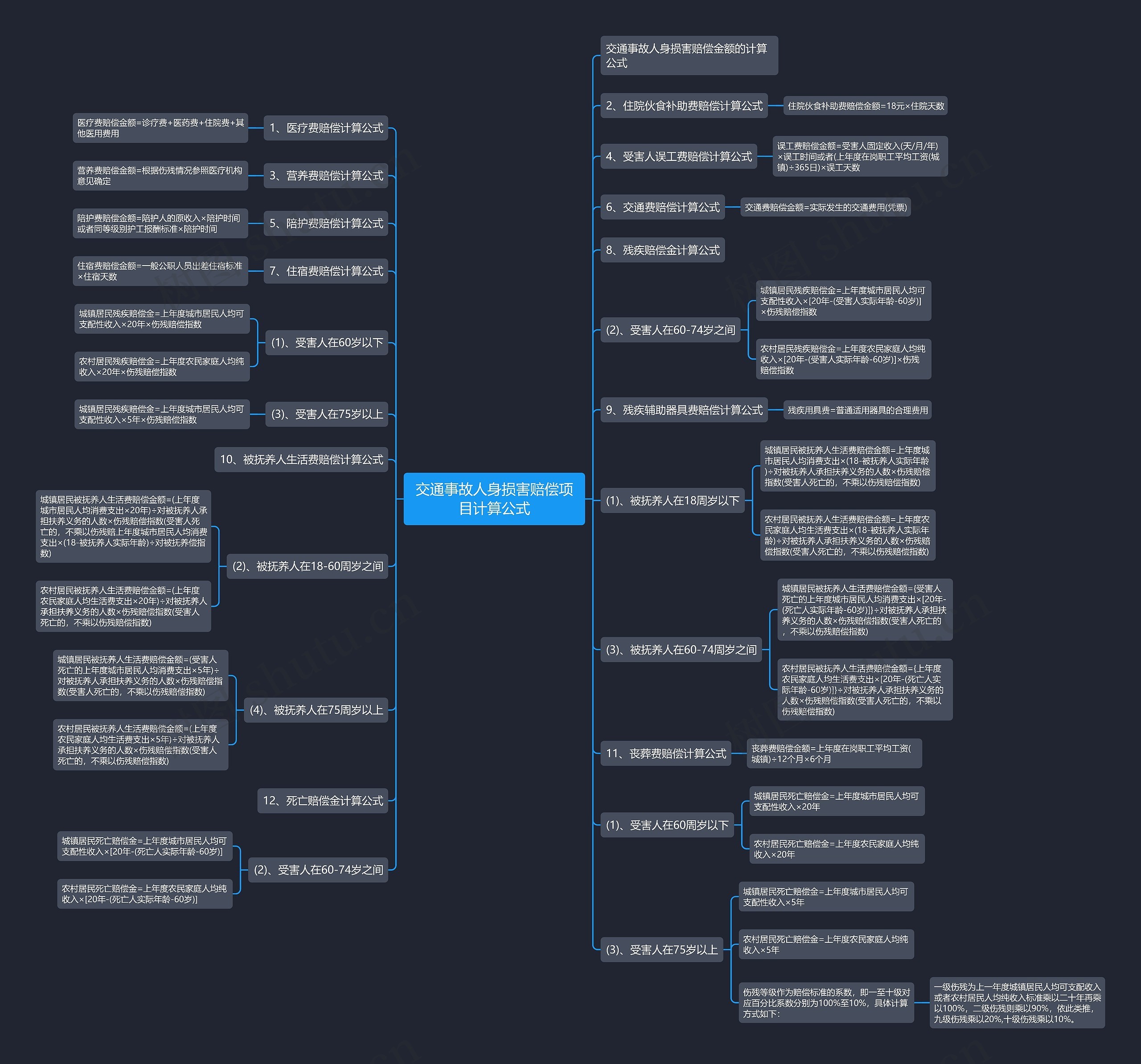 交通事故人身损害赔偿项目计算公式 交通事故人身损害赔偿项目计算公式