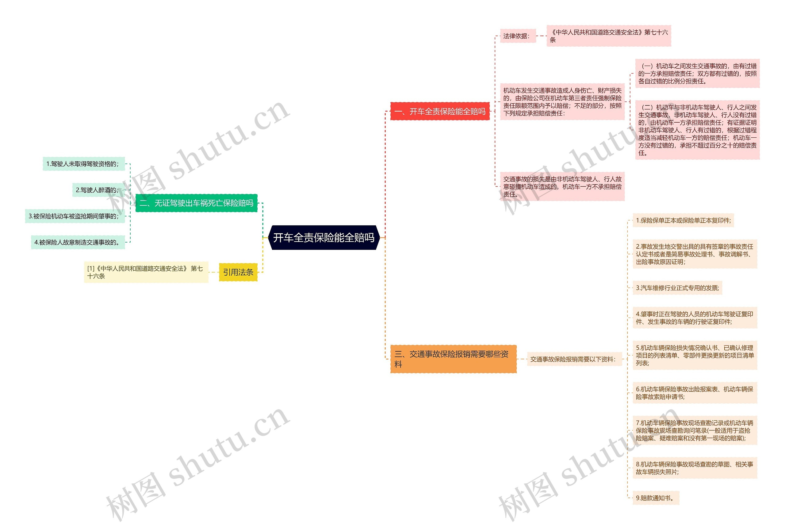 开车全责保险能全赔吗思维导图
