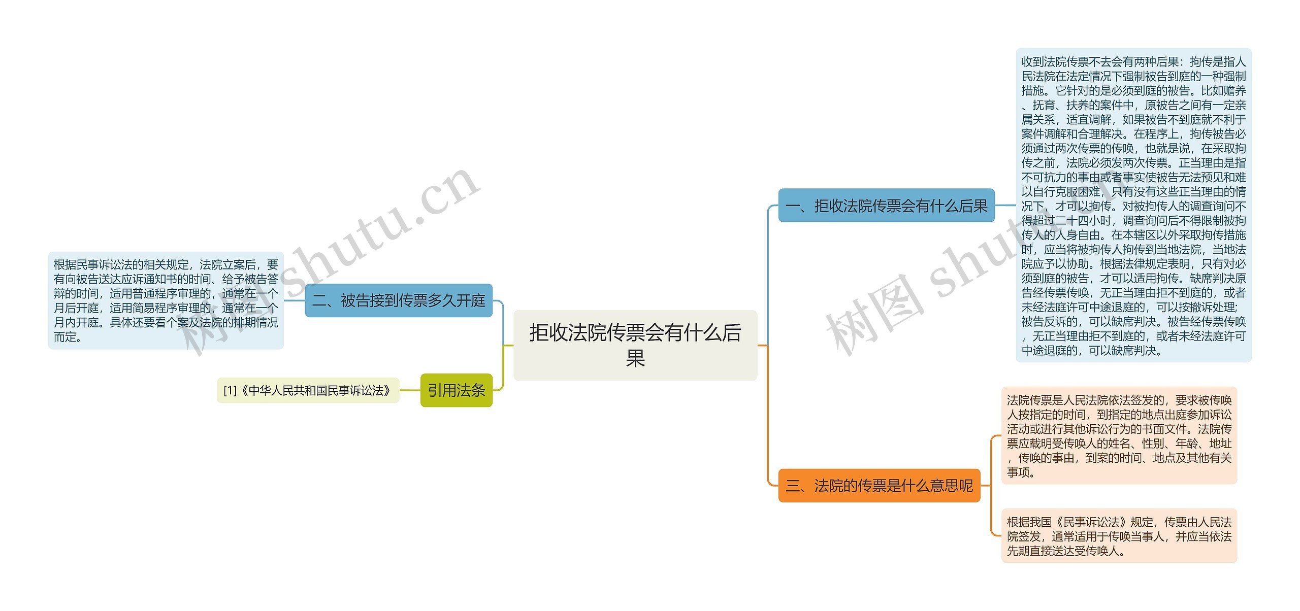 拒收法院传票会有什么后果思维导图