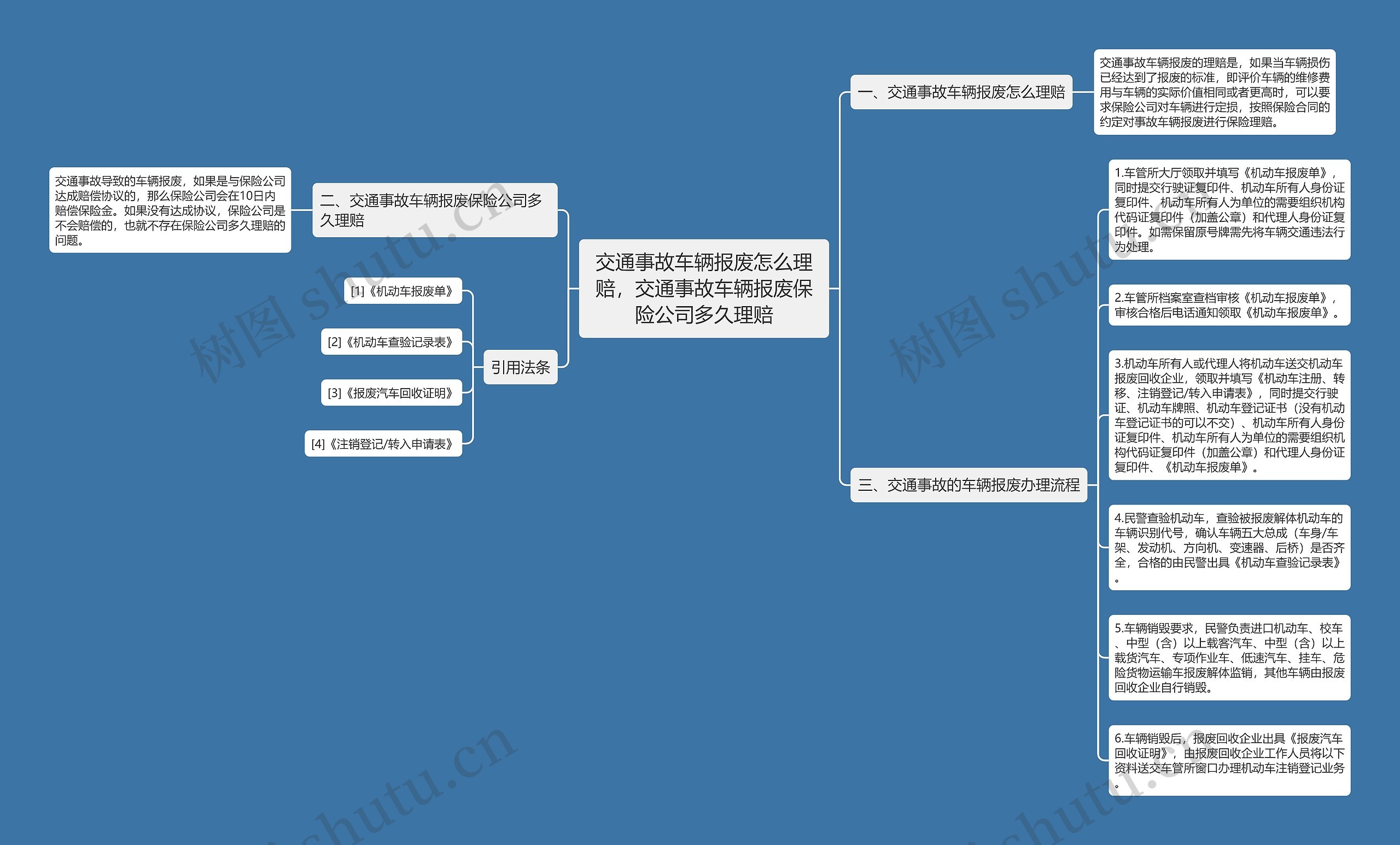 交通事故车辆报废怎么理赔，交通事故车辆报废保险公司多久理赔思维导图