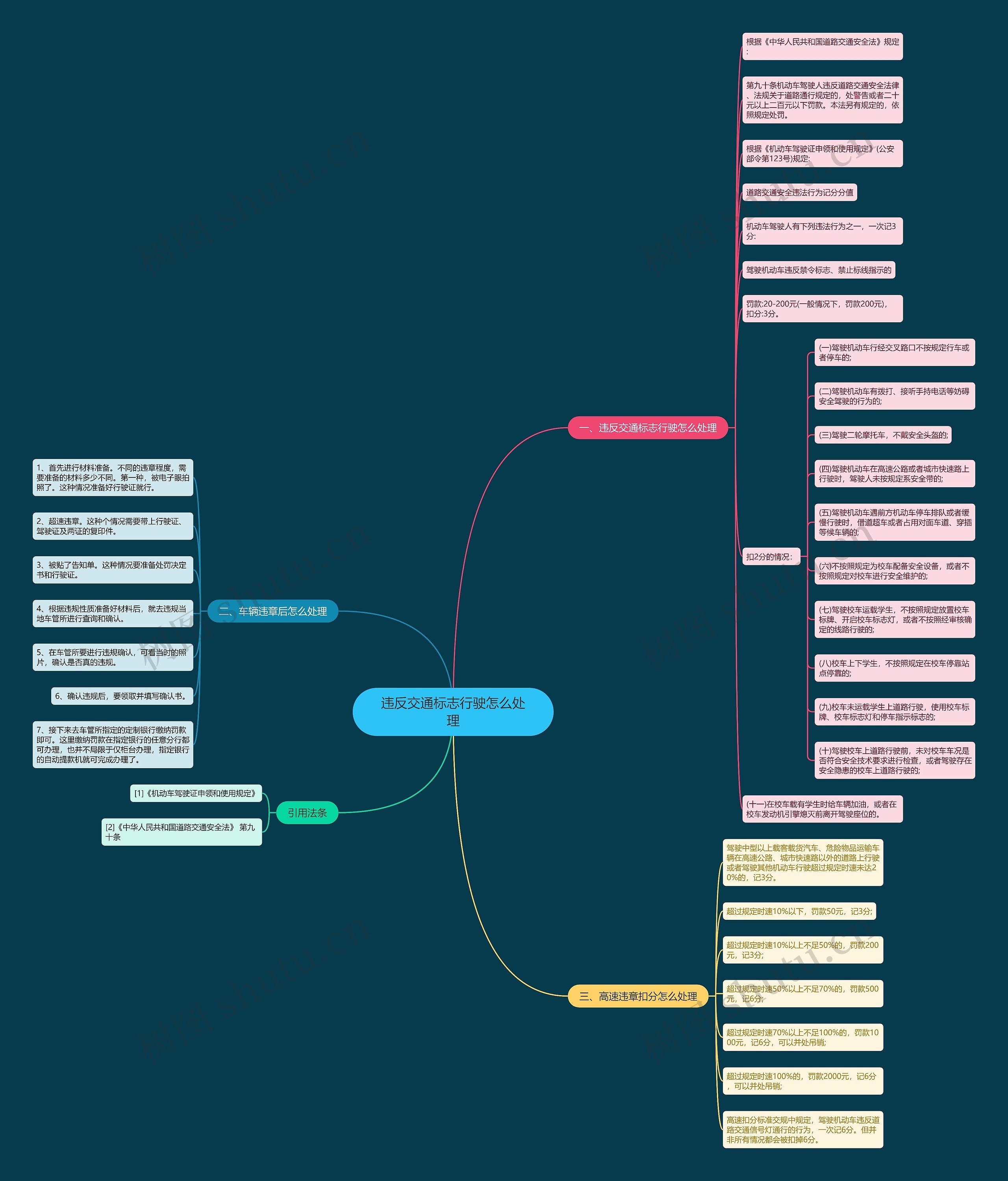 违反交通标志行驶怎么处理思维导图
