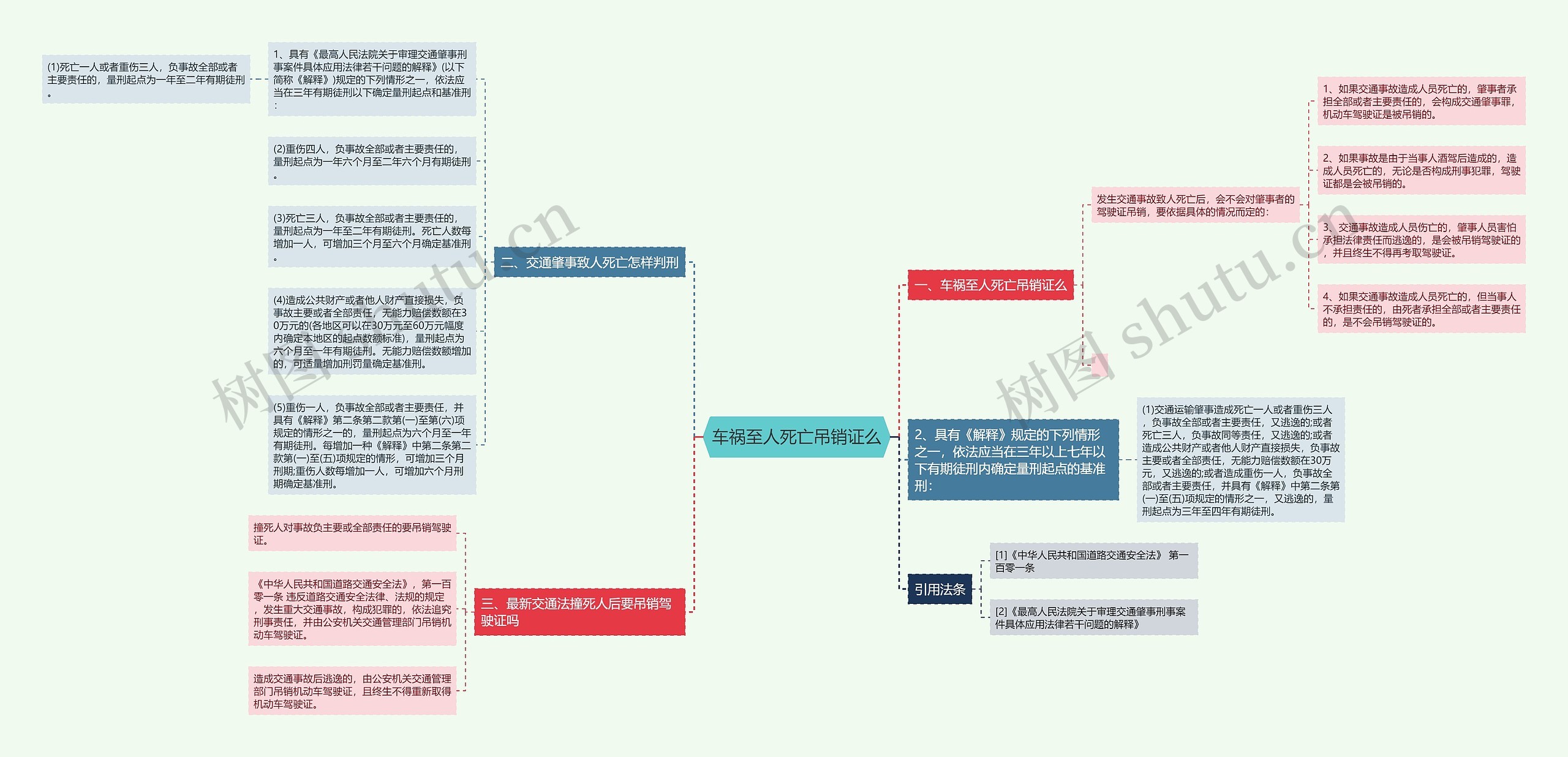 车祸至人死亡吊销证么思维导图