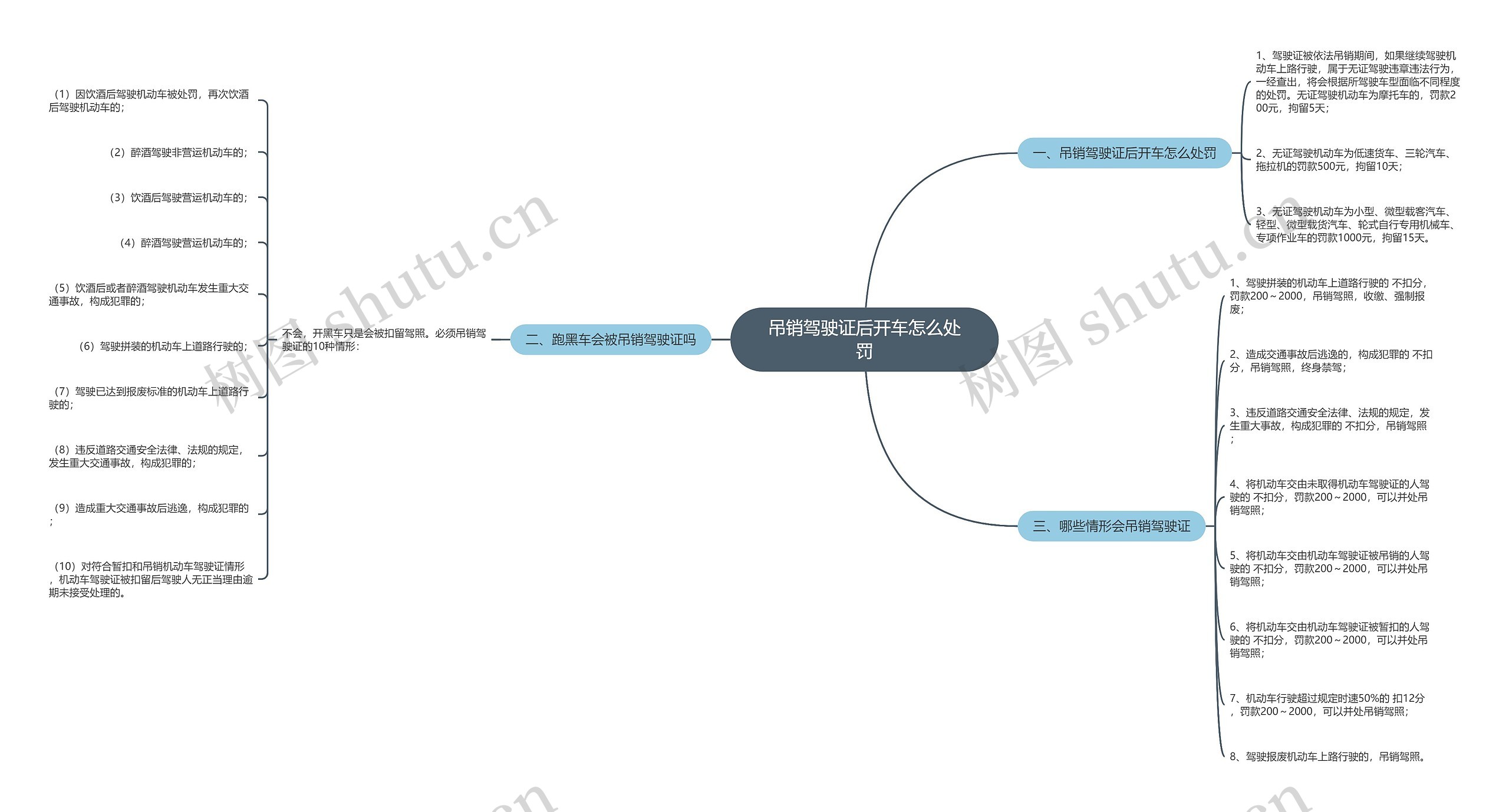 吊销驾驶证后开车怎么处罚思维导图